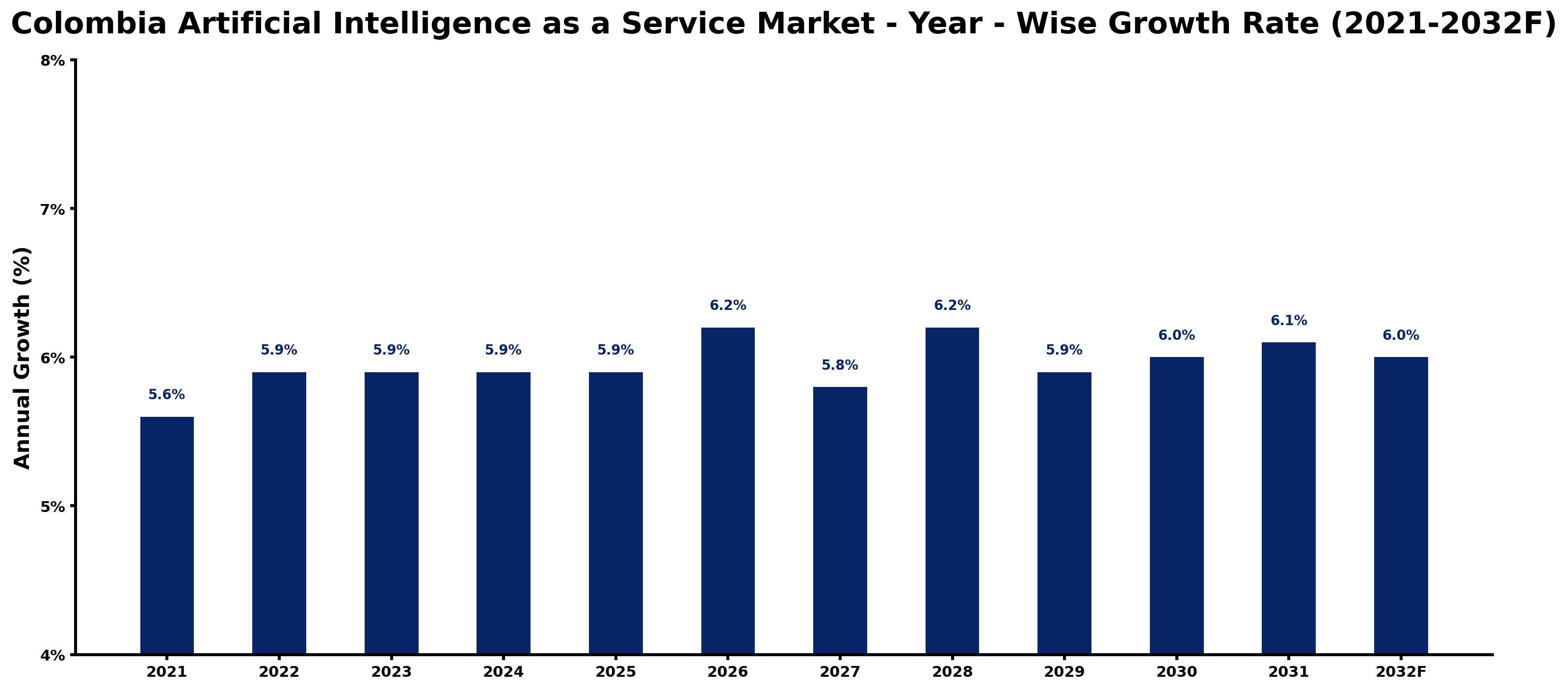 Colombia Artificial Intelligence as a Service Market Year-wise Growth Rate and Key Drivers