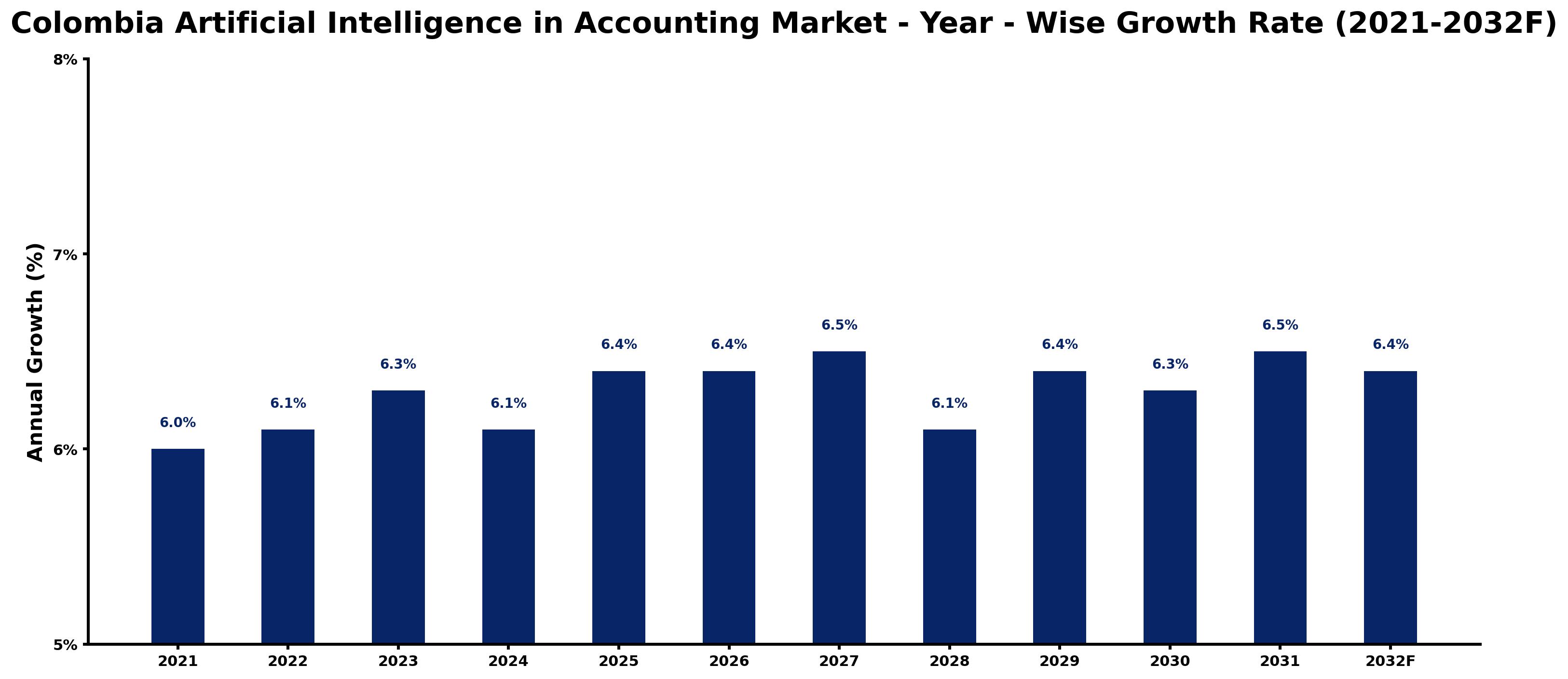 Colombia Artificial Intelligence in Accounting Market Year-wise Growth Rate and Key Drivers