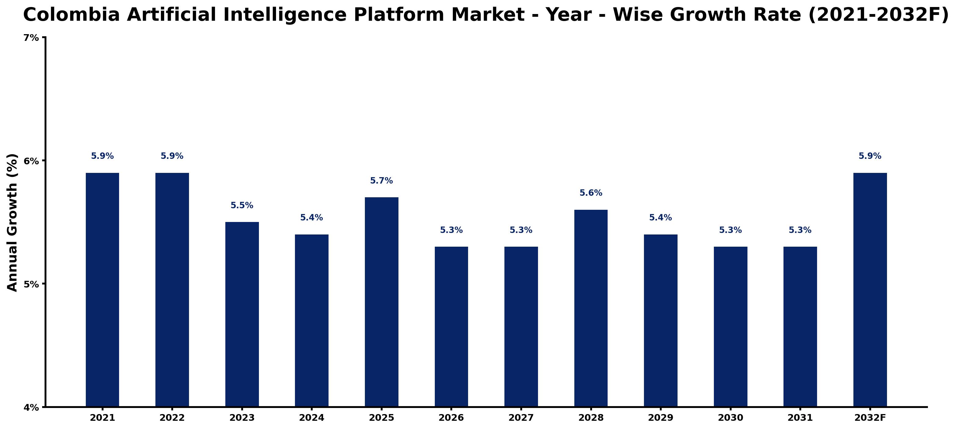 Colombia Artificial Intelligence Platform Market Year-wise Growth Rate and Key Drivers