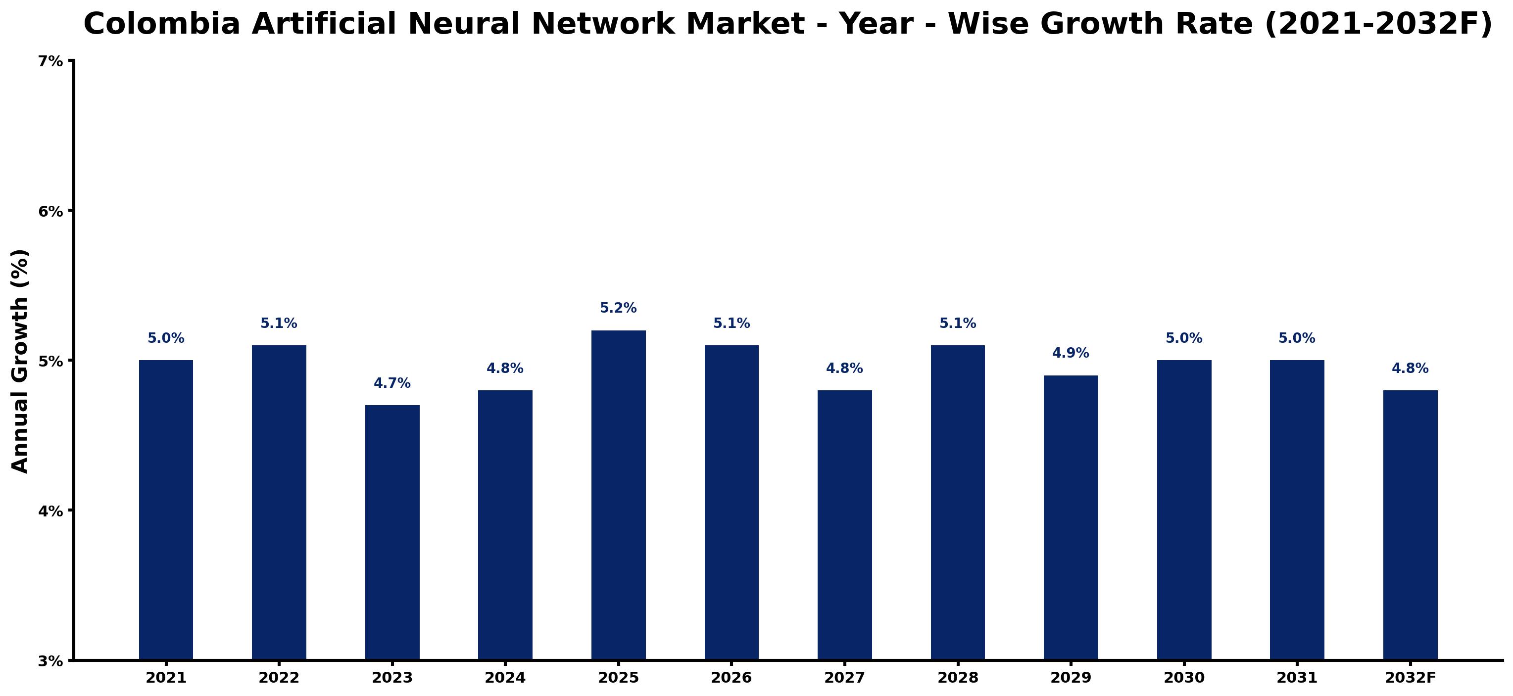 Colombia Artificial Neural Network Market Year-wise Growth Rate and Key Drivers