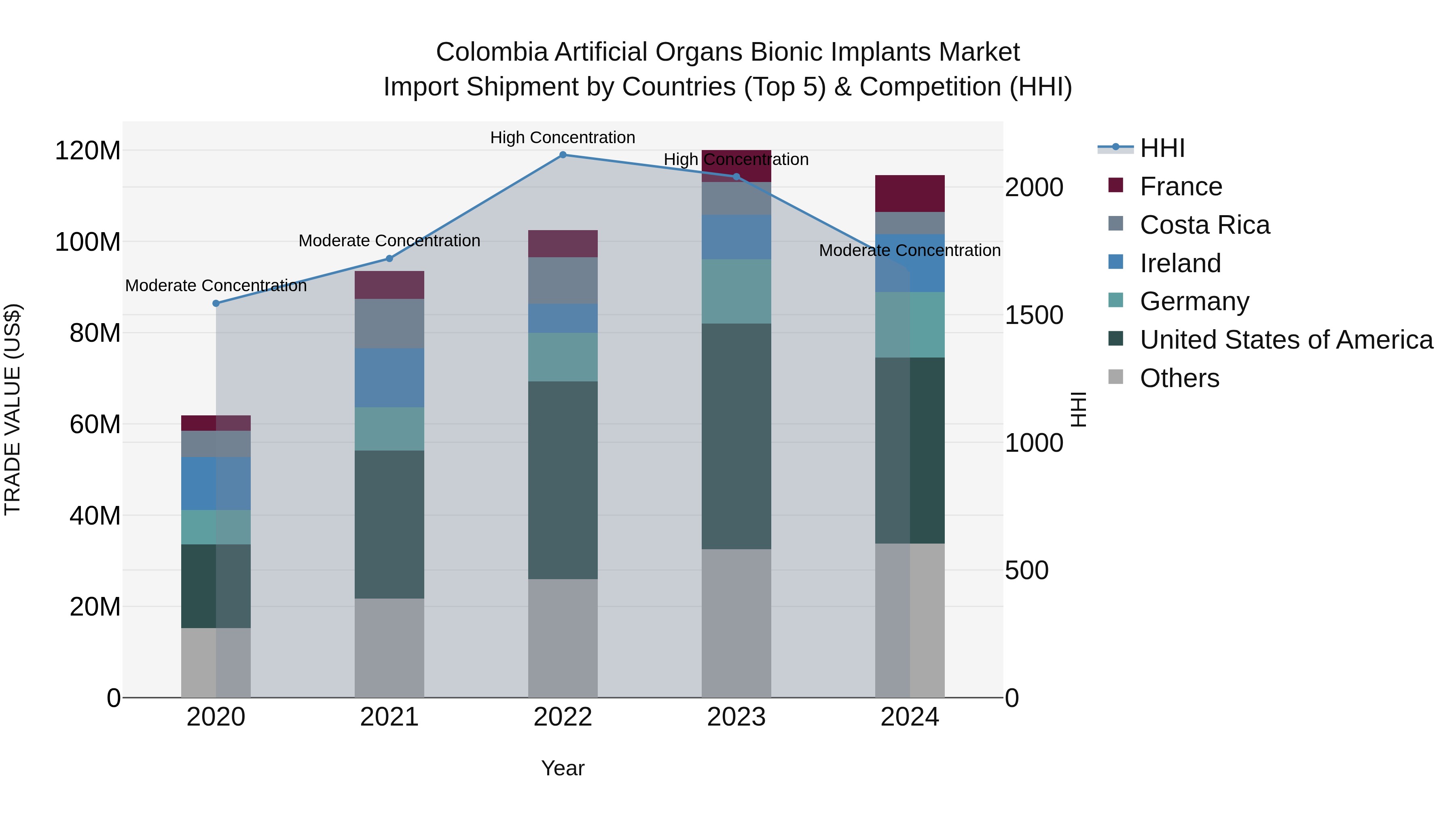 Colombia Artificial Organs Bionic Implants Market: Top 5 Importing Countries and Market Competition (HHI) Analysis