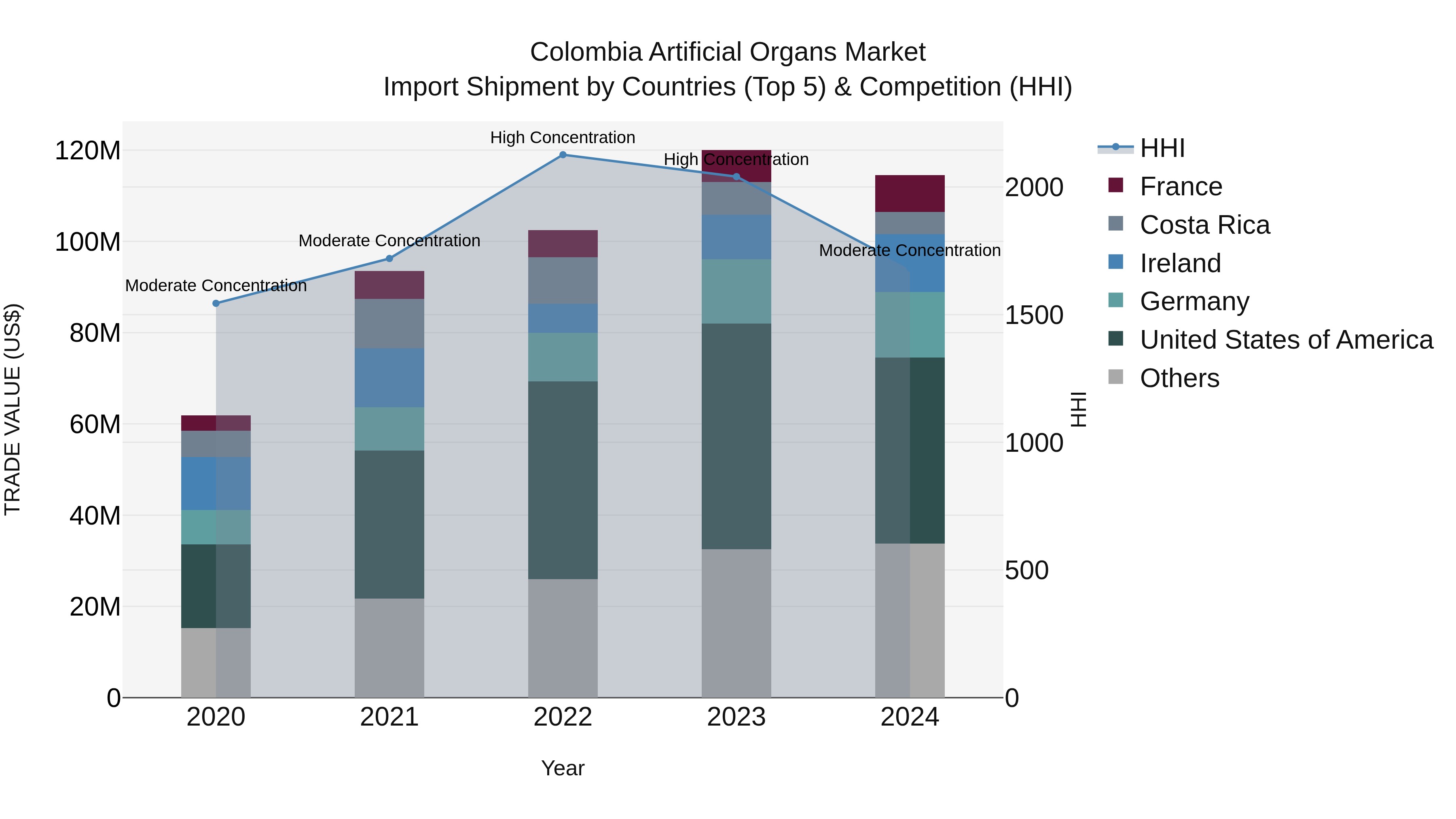 Colombia Artificial Organs Market: Top 5 Importing Countries and Market Competition (HHI) Analysis