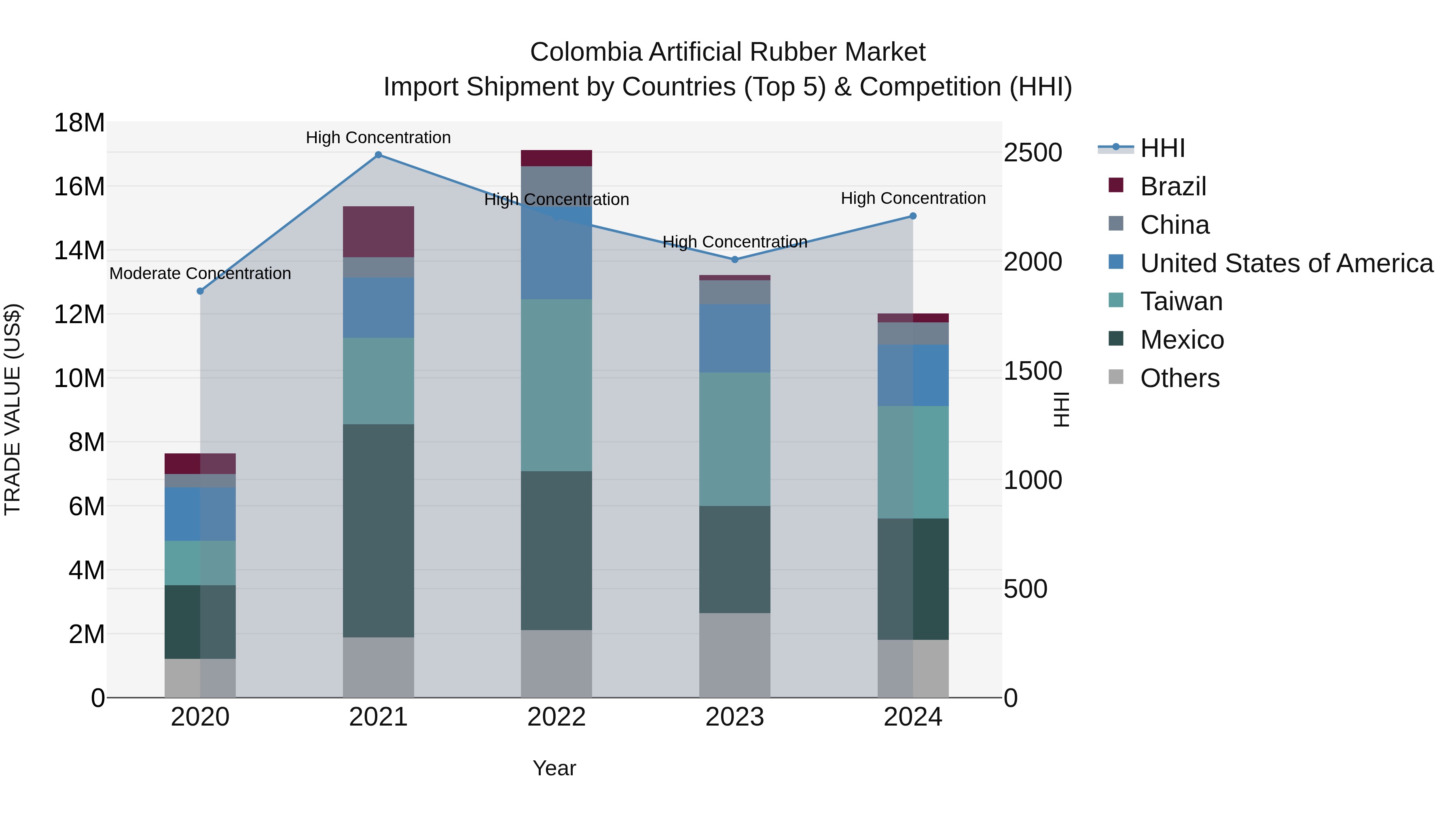 Colombia Artificial Rubber Market: Top 5 Importing Countries and Market Competition (HHI) Analysis