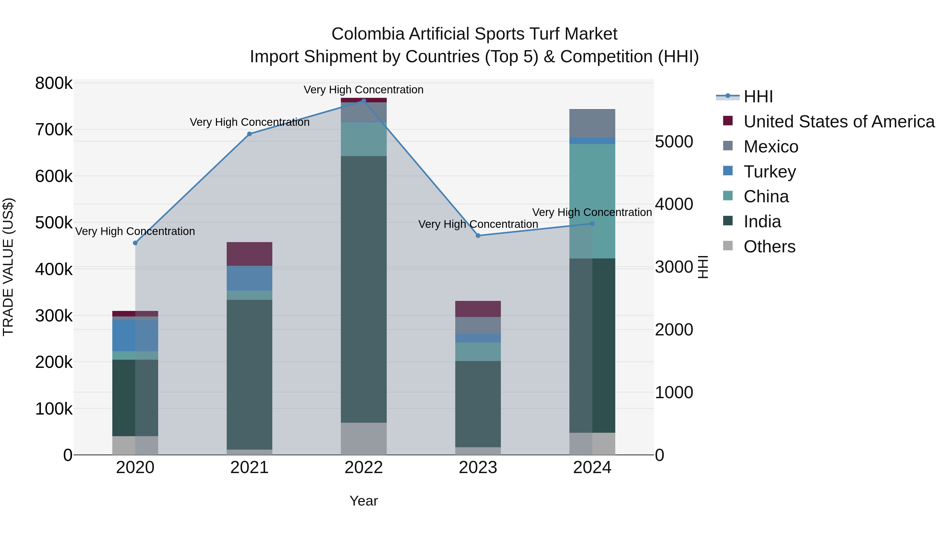Colombia Artificial Sports Turf Market: Top 5 Importing Countries and Market Competition (HHI) Analysis