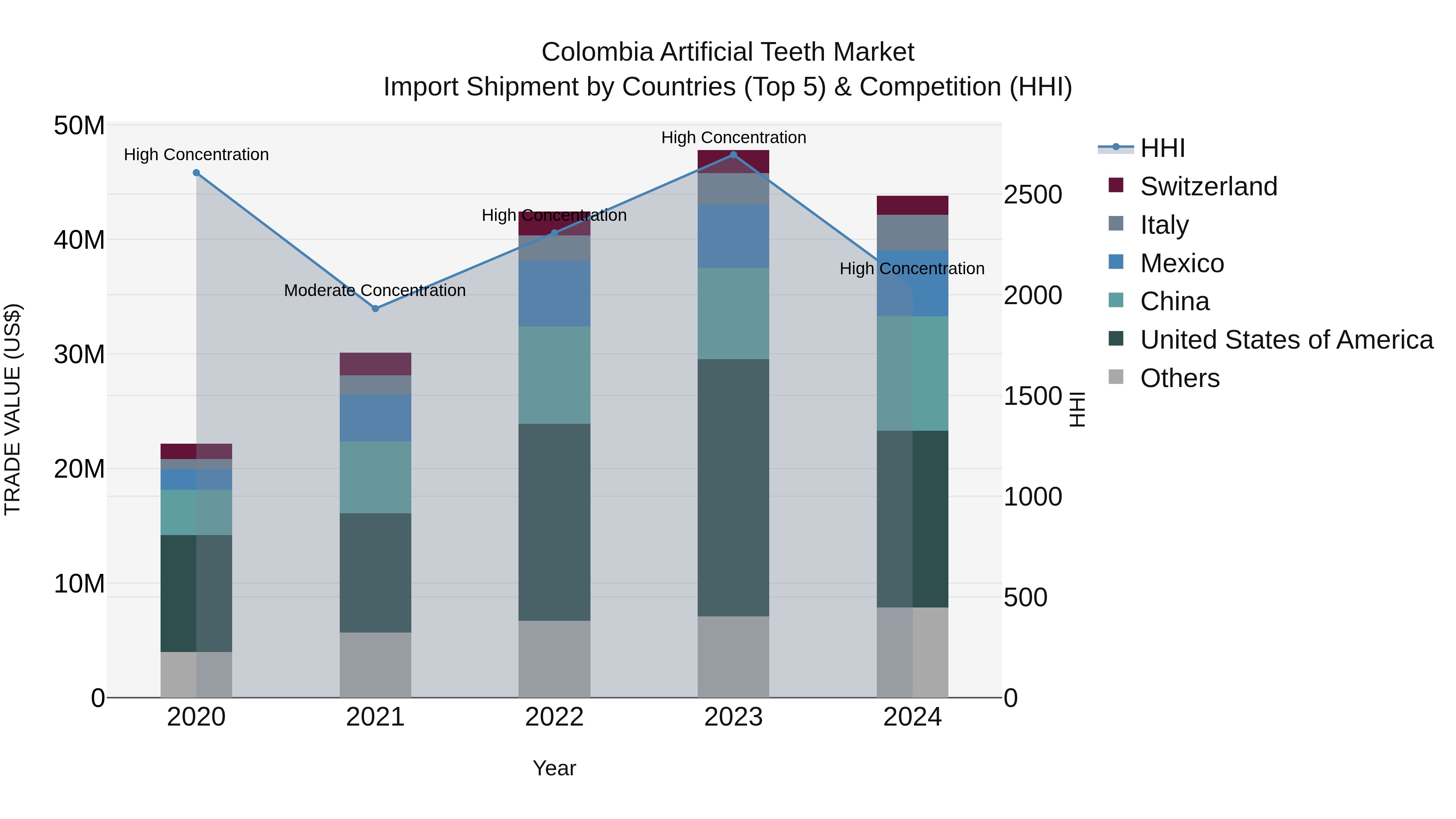 Colombia Artificial Teeth Market: Top 5 Importing Countries and Market Competition (HHI) Analysis