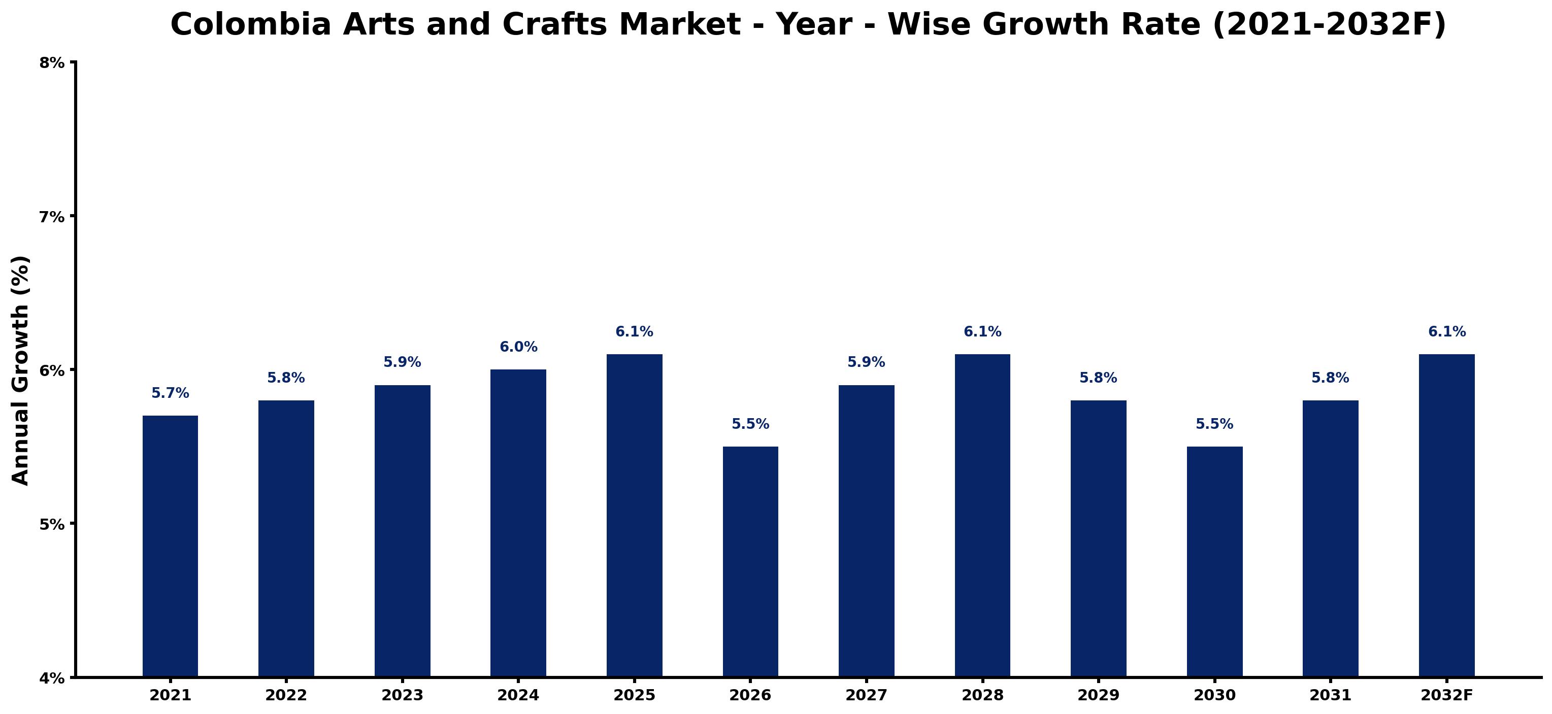 Colombia Arts and Crafts Market Year-wise Growth Rate and Key Drivers