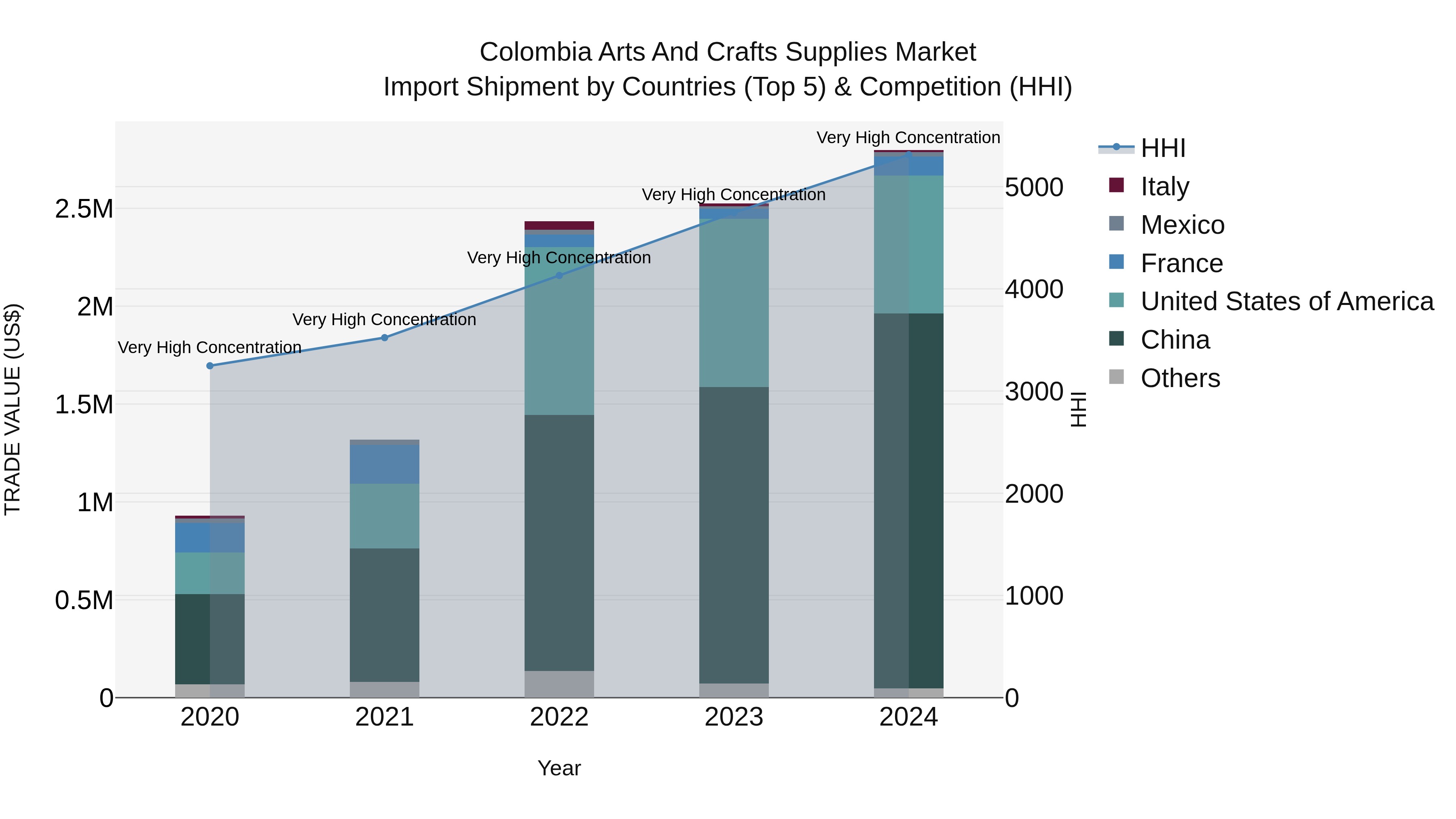 Colombia Arts and Crafts Supplies Market: Top 5 Importing Countries and Market Competition (HHI) Analysis