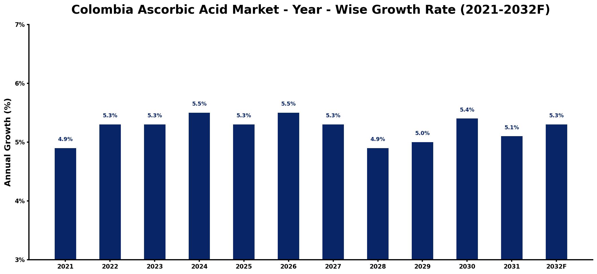 Colombia Ascorbic Acid Market Year-wise Growth Rate and Key Drivers