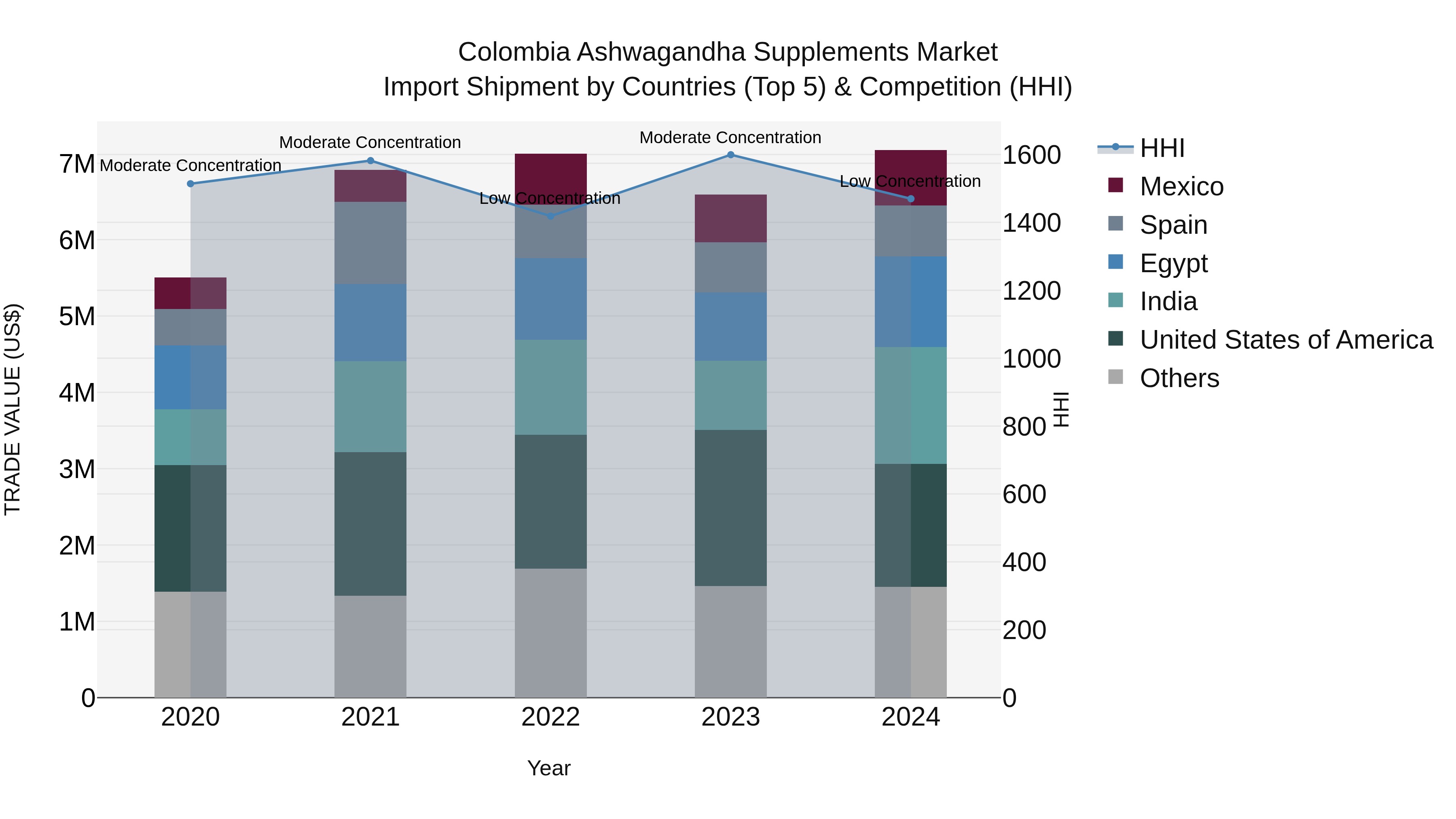Colombia Ashwagandha Supplements Market: Top 5 Importing Countries and Market Competition (HHI) Analysis
