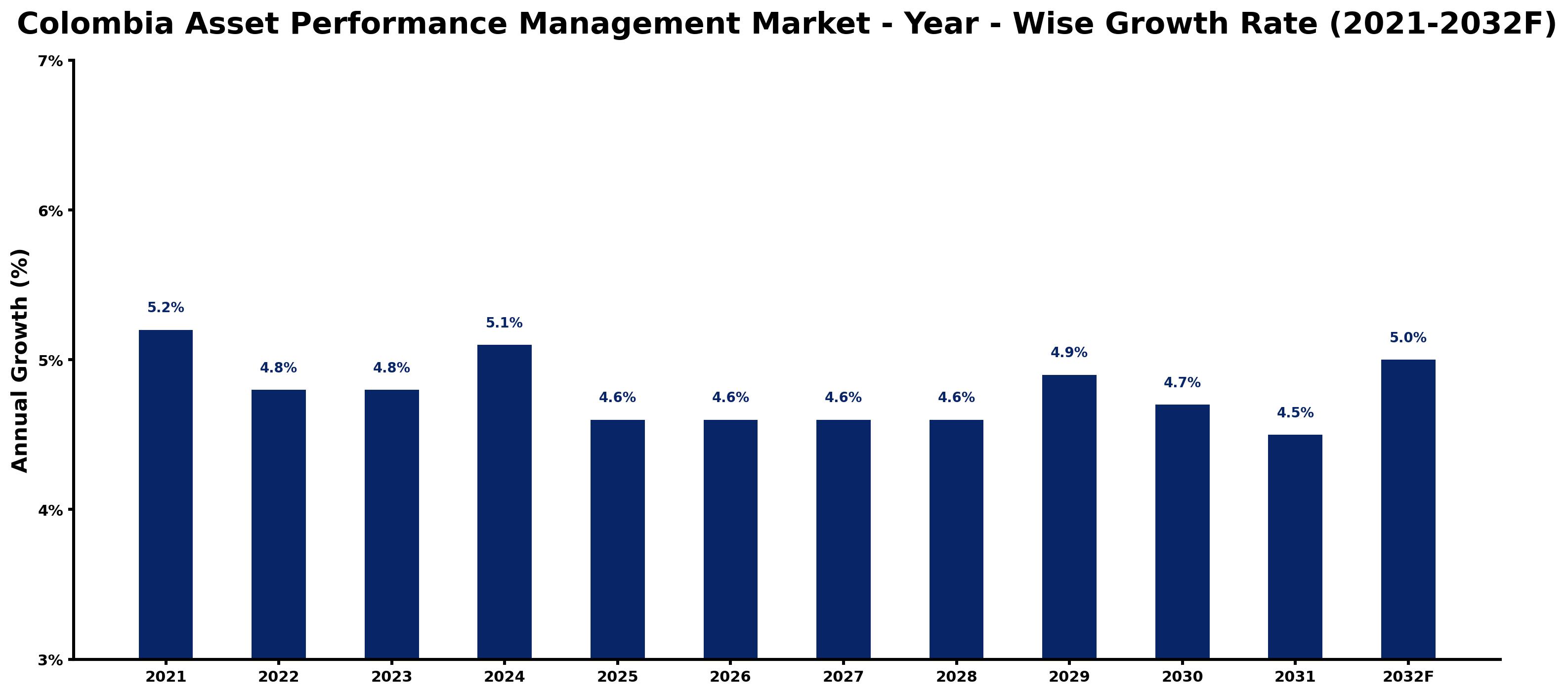 Colombia Asset Performance Management Market Year-wise Growth Rate and Key Drivers