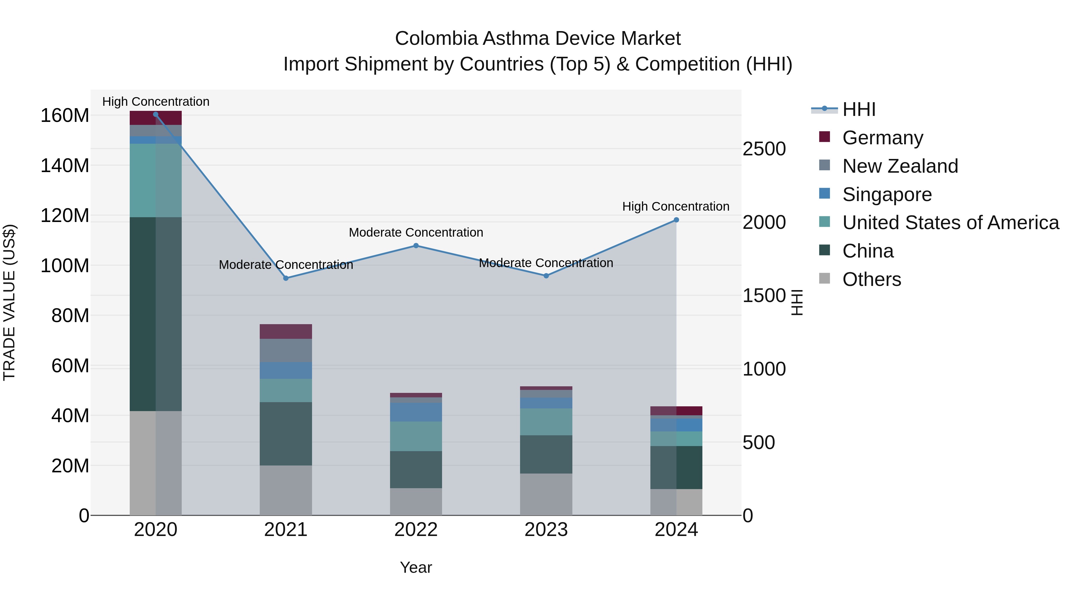 Colombia Asthma Device Market: Top 5 Importing Countries and Market Competition (HHI) Analysis