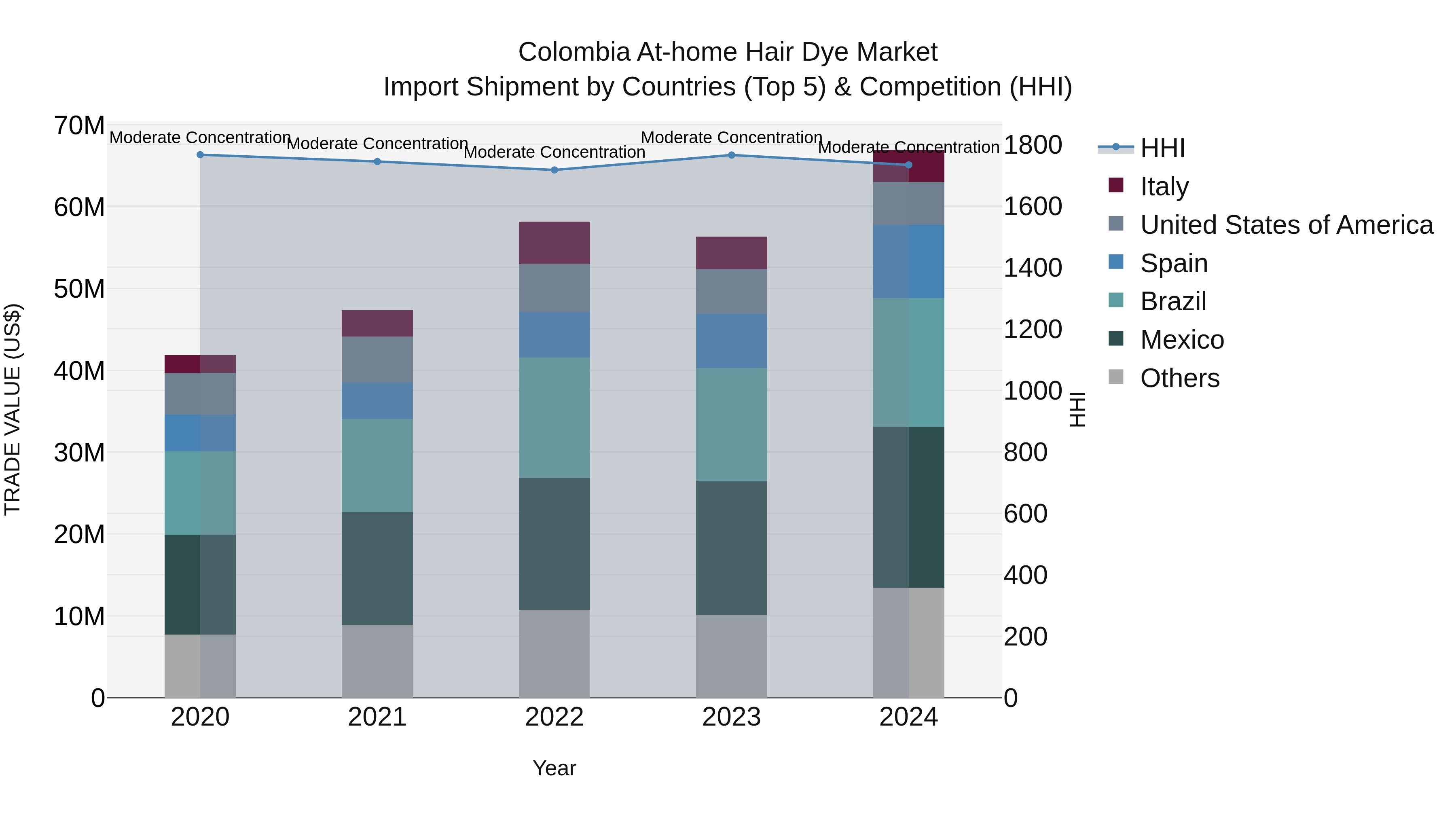 Colombia at-home Hair Dye Market: Top 5 Importing Countries and Market Competition (HHI) Analysis