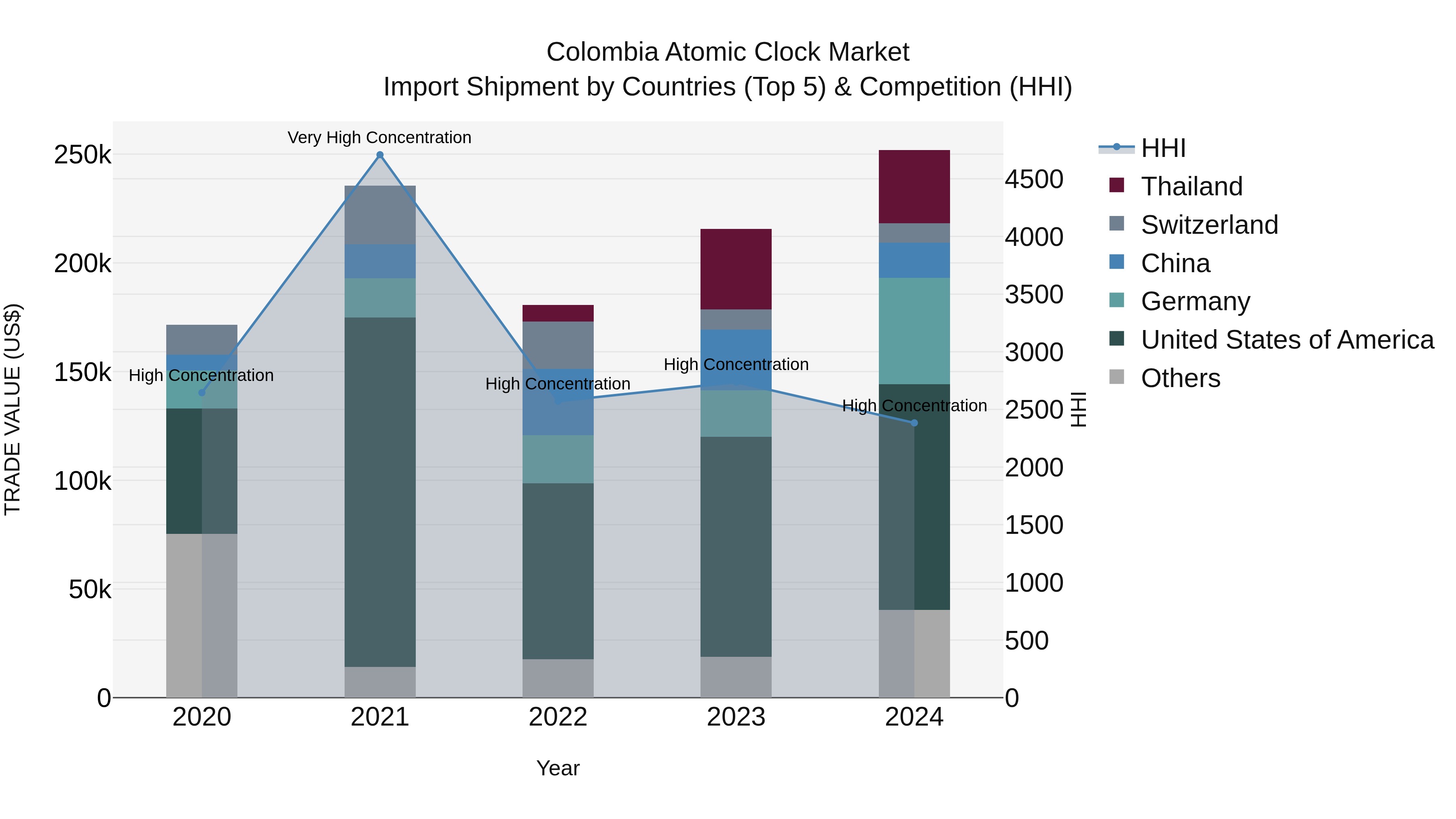 Colombia Atomic Clock Market: Top 5 Importing Countries and Market Competition (HHI) Analysis