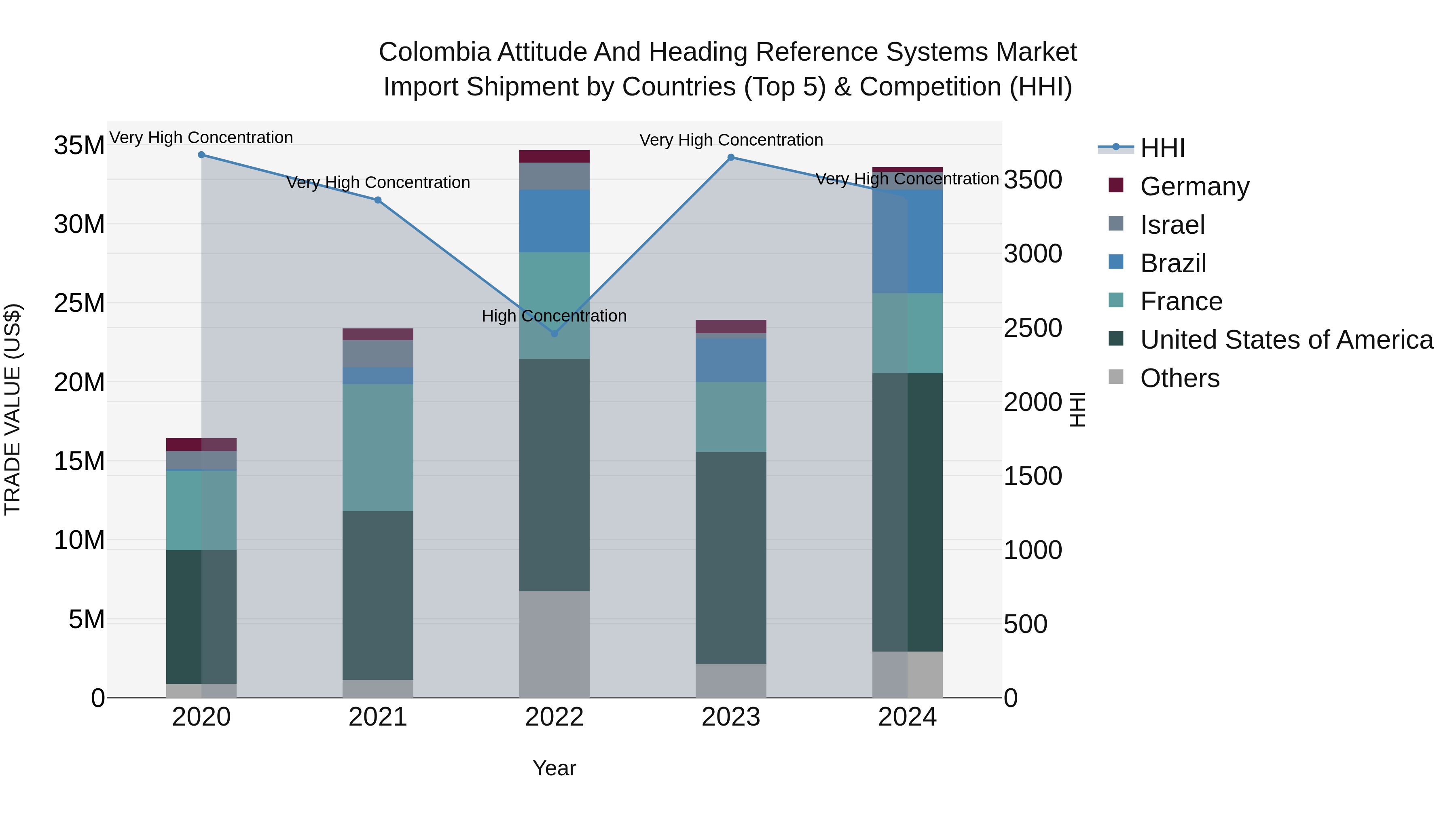 Colombia Attitude and Heading Reference Systems Market: Top 5 Importing Countries and Market Competition (HHI) Analysis