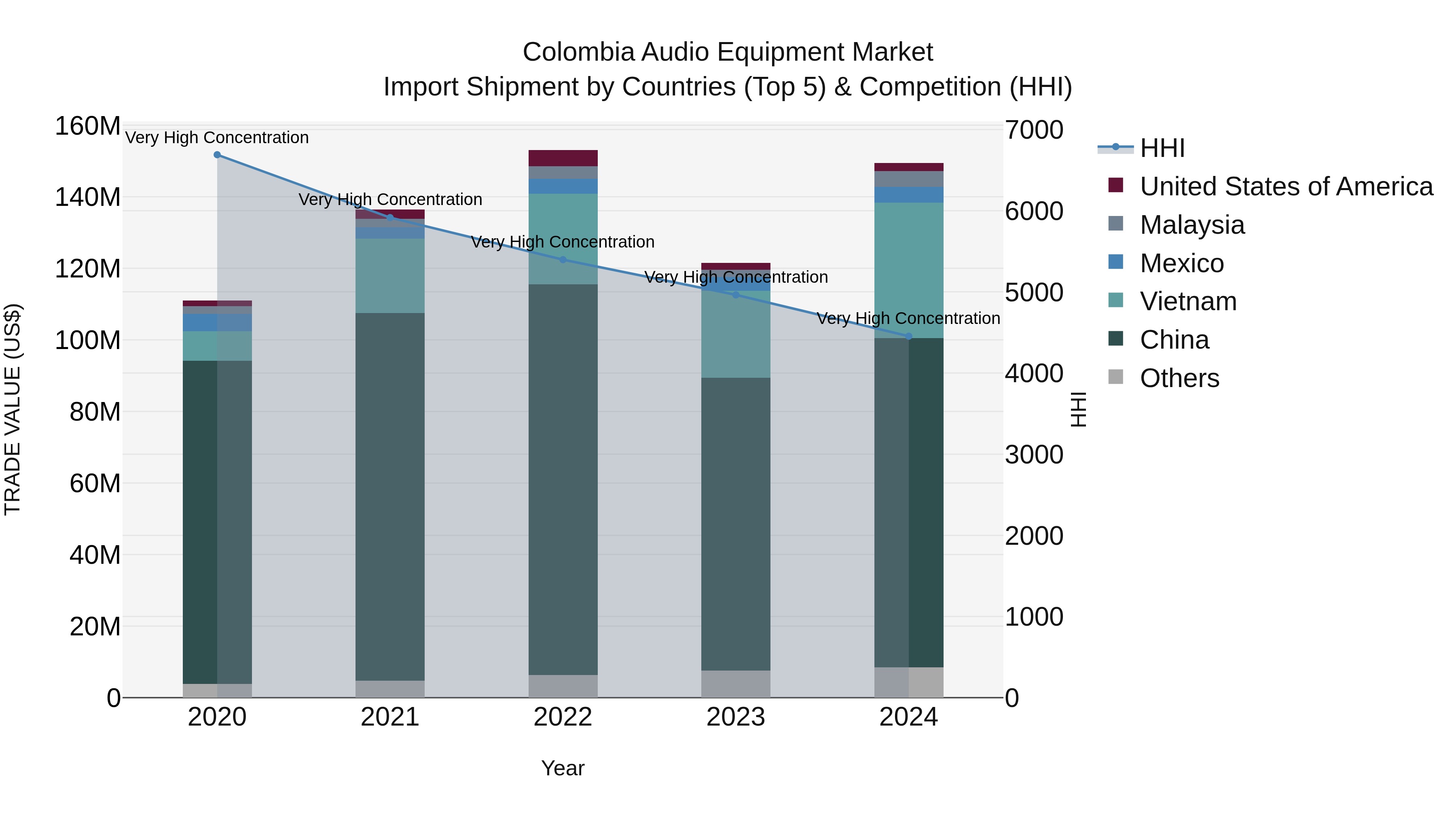 Colombia Audio Equipment Market: Top 5 Importing Countries and Market Competition (HHI) Analysis