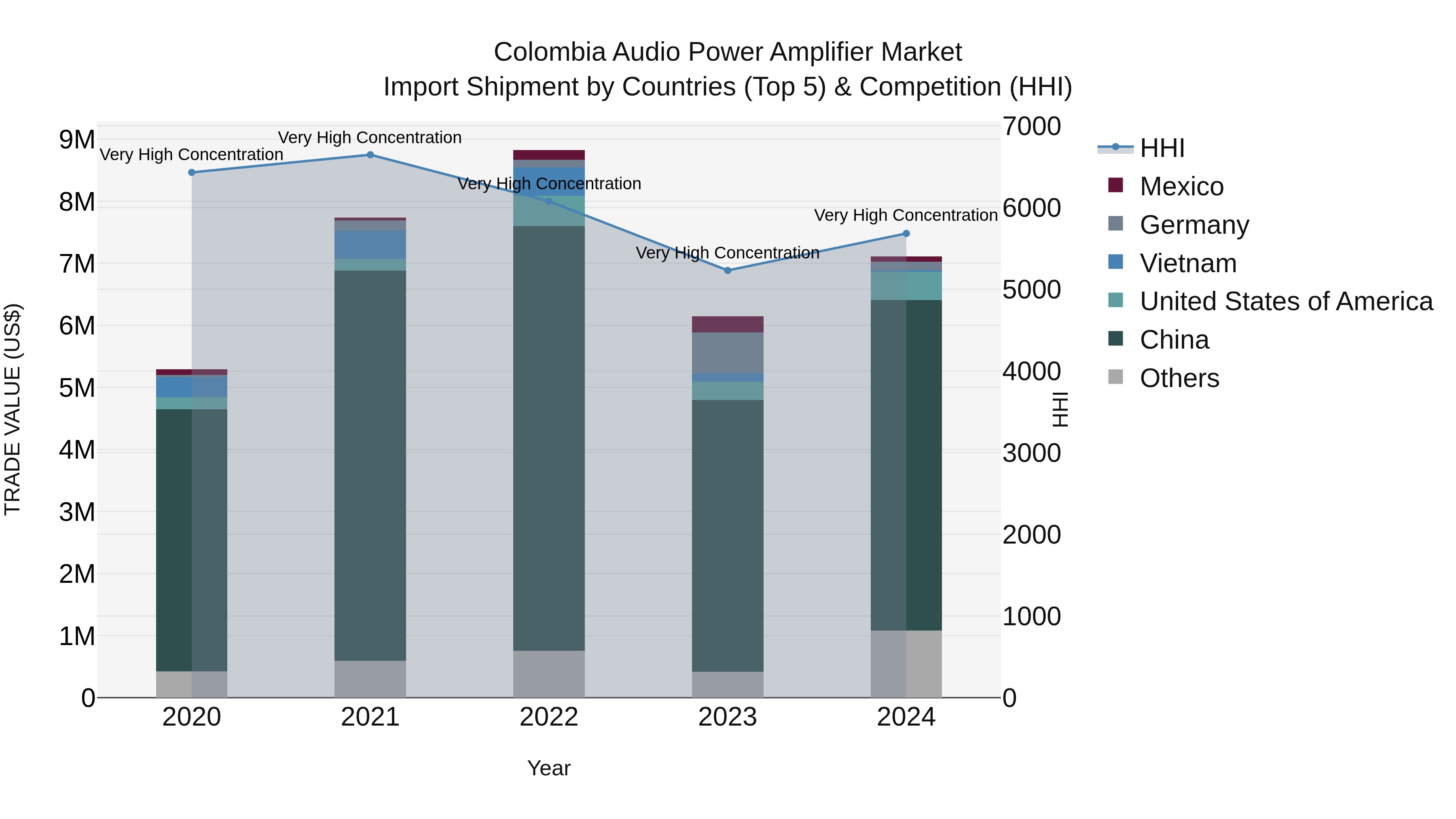 Colombia Audio Power Amplifier Market: Top 5 Importing Countries and Market Competition (HHI) Analysis