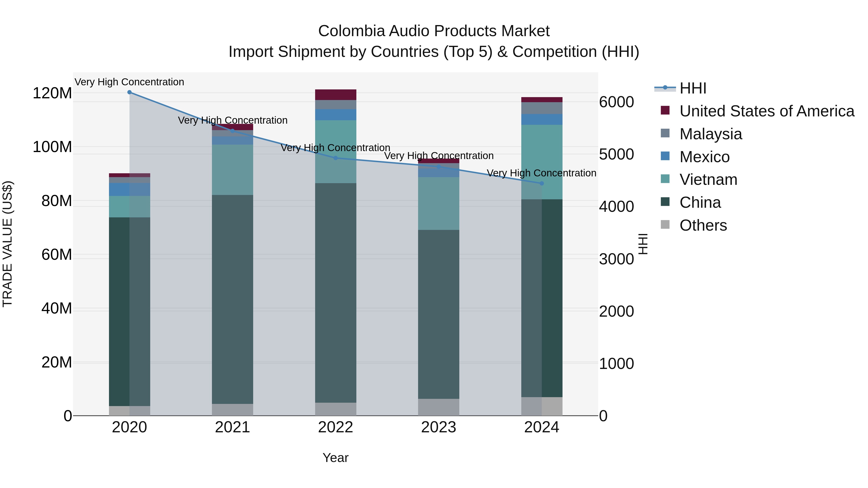 Colombia Audio Products Market: Top 5 Importing Countries and Market Competition (HHI) Analysis
