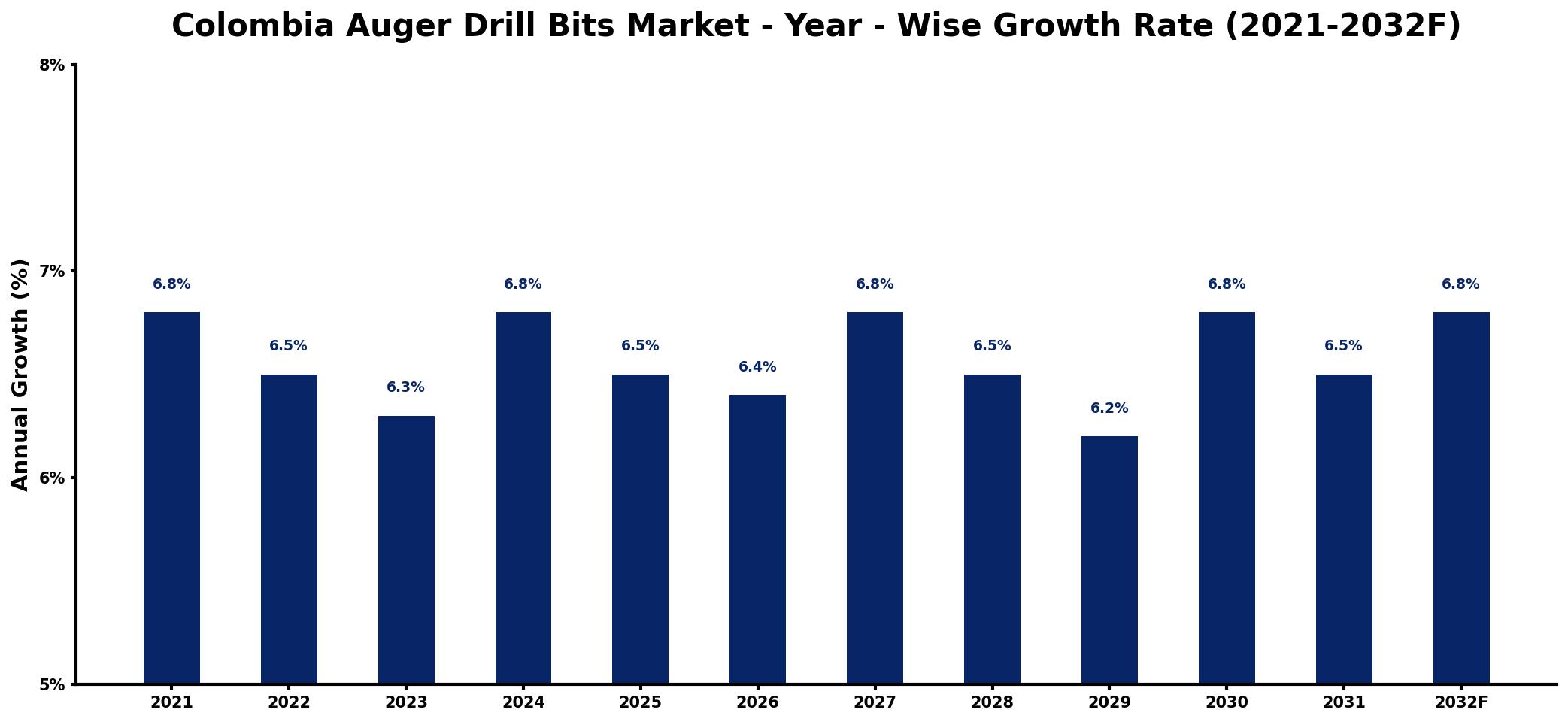 Colombia Auger Drill Bits Market Year-wise Growth Rate and Key Drivers