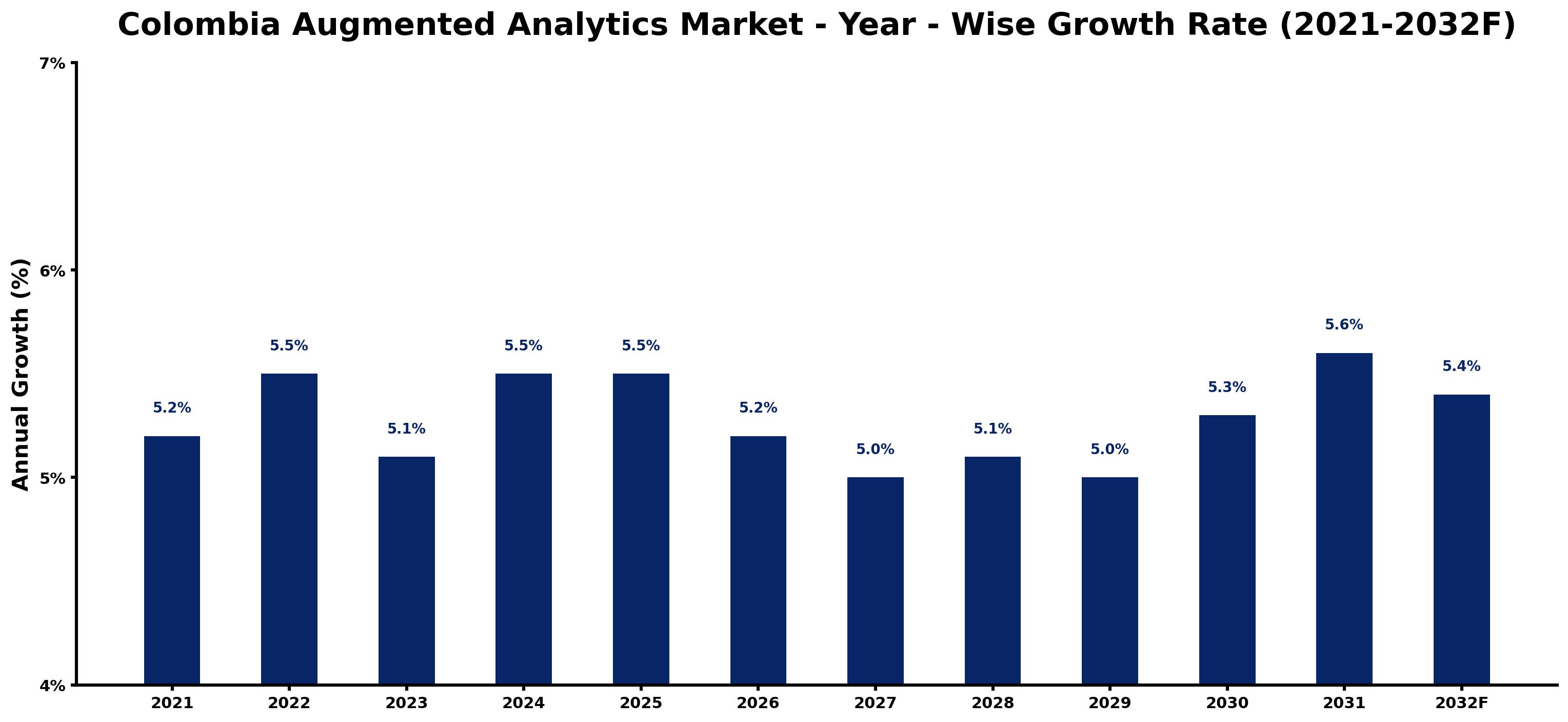 Colombia Augmented Analytics Market Year-wise Growth Rate and Key Drivers