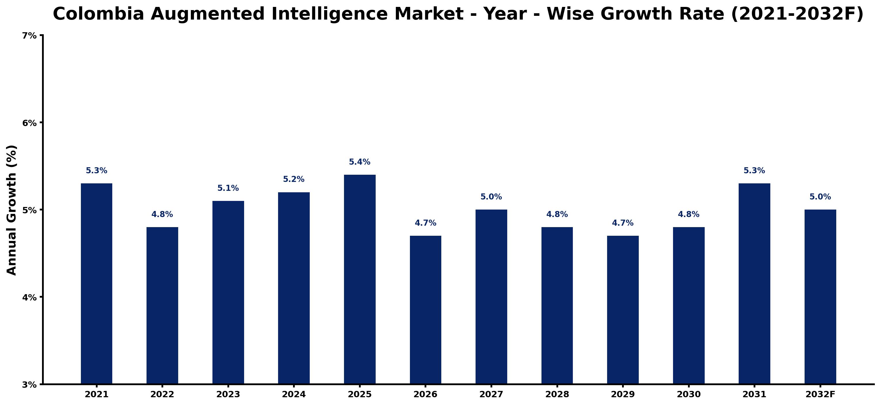 Colombia Augmented Intelligence Market Year-wise Growth Rate and Key Drivers