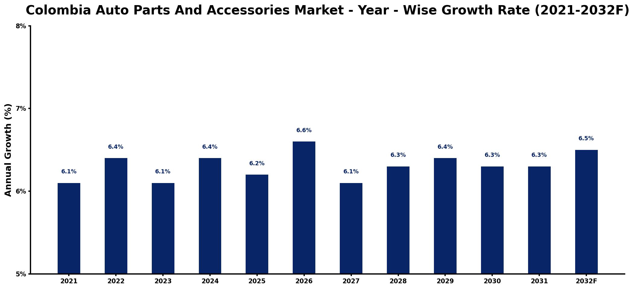 Colombia Auto Parts And Accessories Market Year-wise Growth Rate and Key Drivers