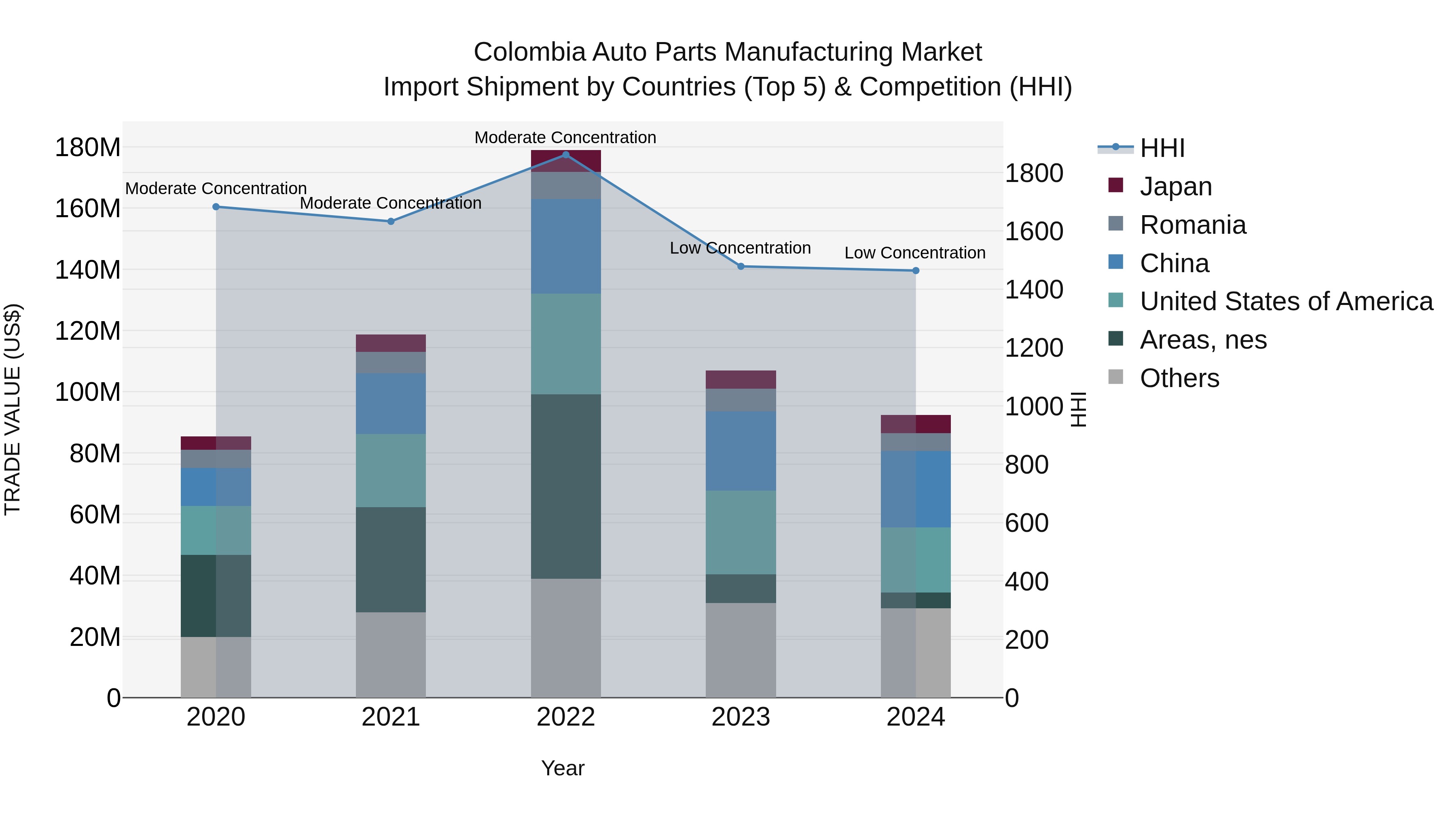 Colombia Auto Parts Manufacturing Market: Top 5 Importing Countries and Market Competition (HHI) Analysis