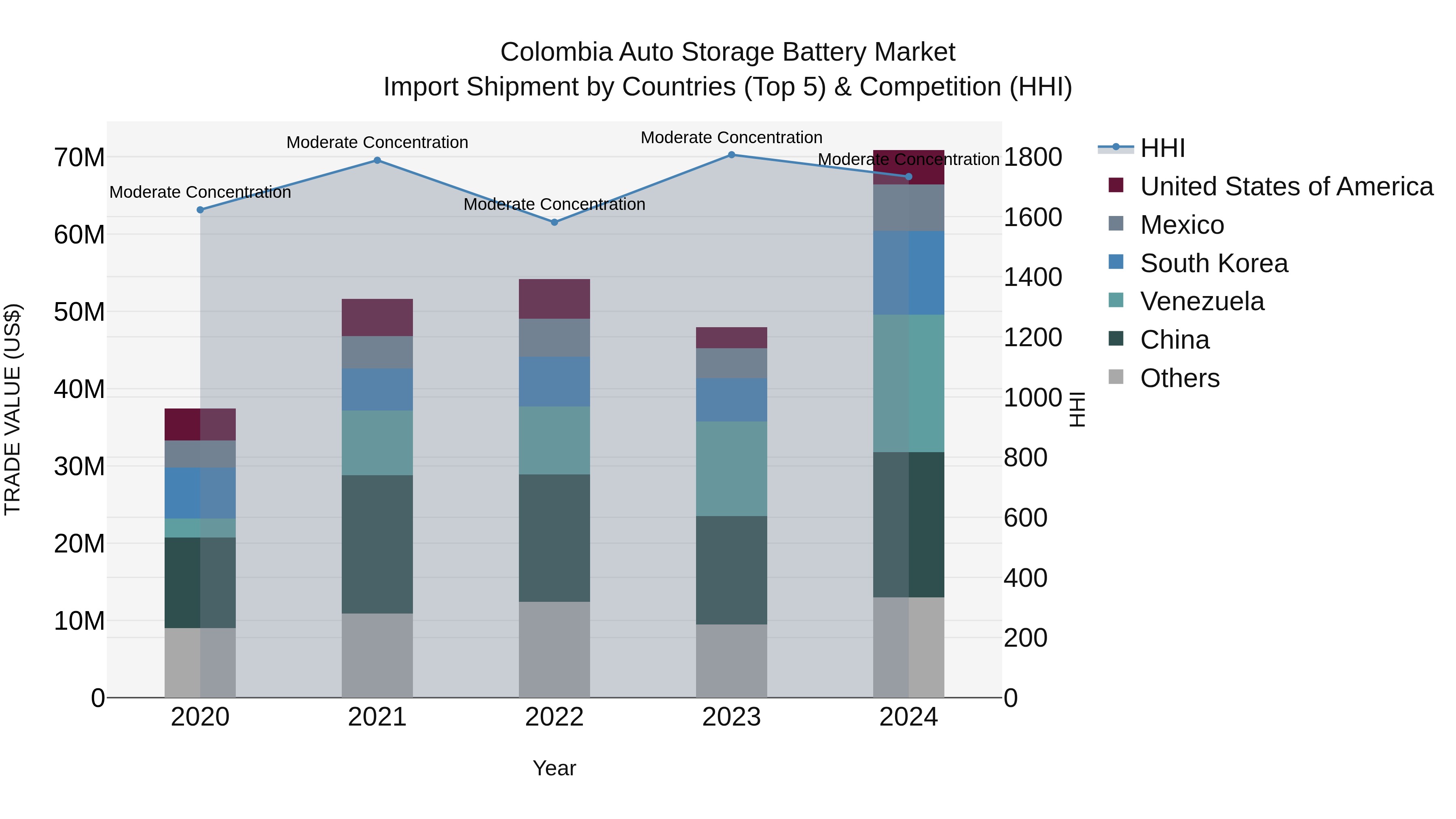 Colombia Auto Storage Battery Market: Top 5 Importing Countries and Market Competition (HHI) Analysis