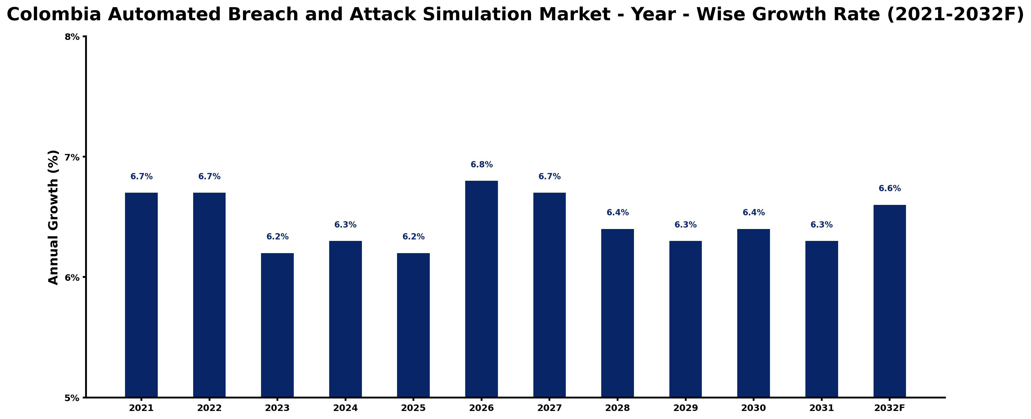 Colombia Automated Breach and Attack Simulation Market Year-wise Growth Rate and Key Drivers