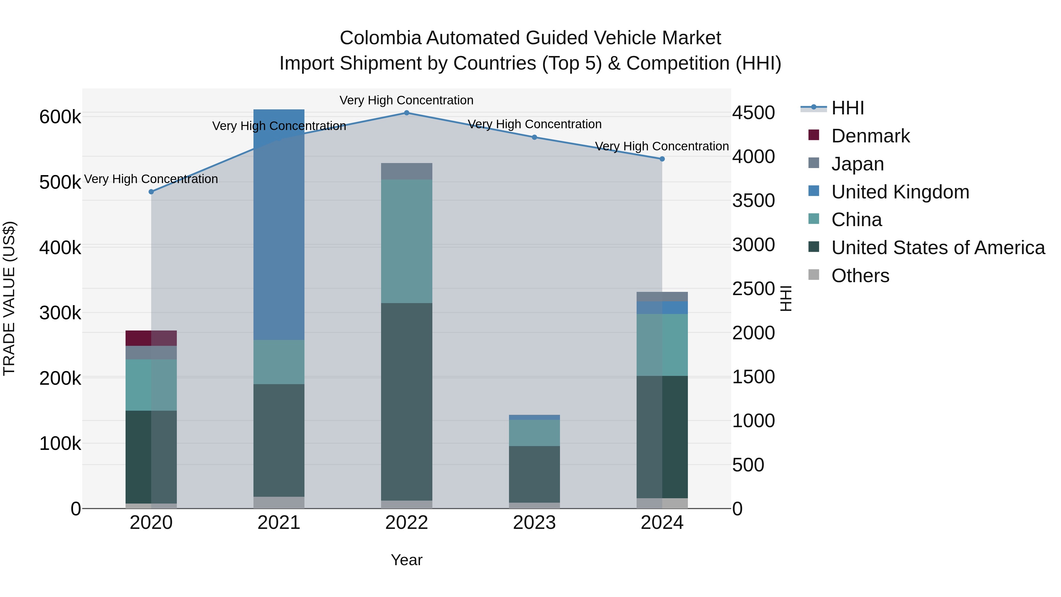 Colombia Automated Guided Vehicle Market: Top 5 Importing Countries and Market Competition (HHI) Analysis