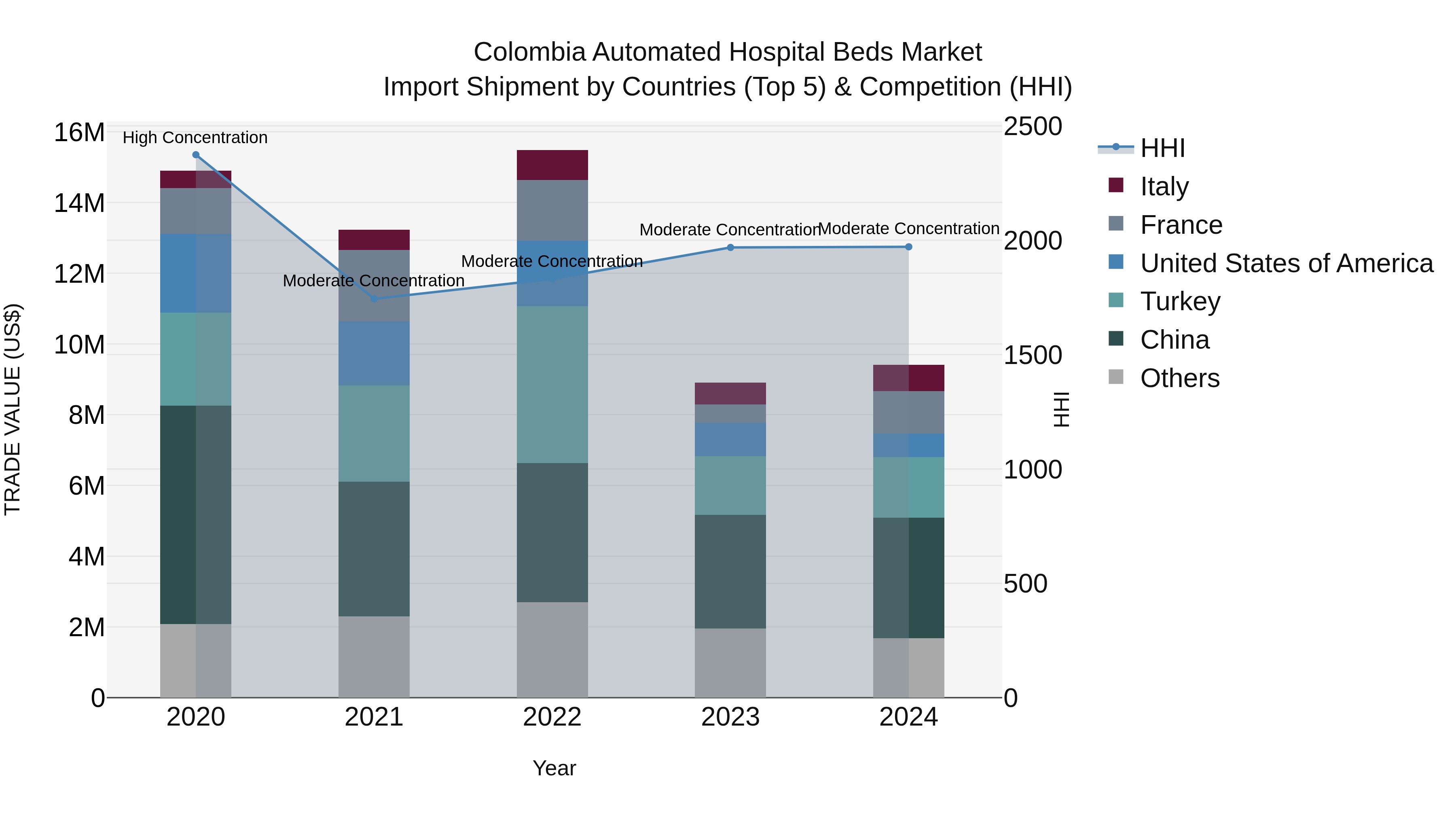 Colombia Automated Hospital Beds Market: Top 5 Importing Countries and Market Competition (HHI) Analysis