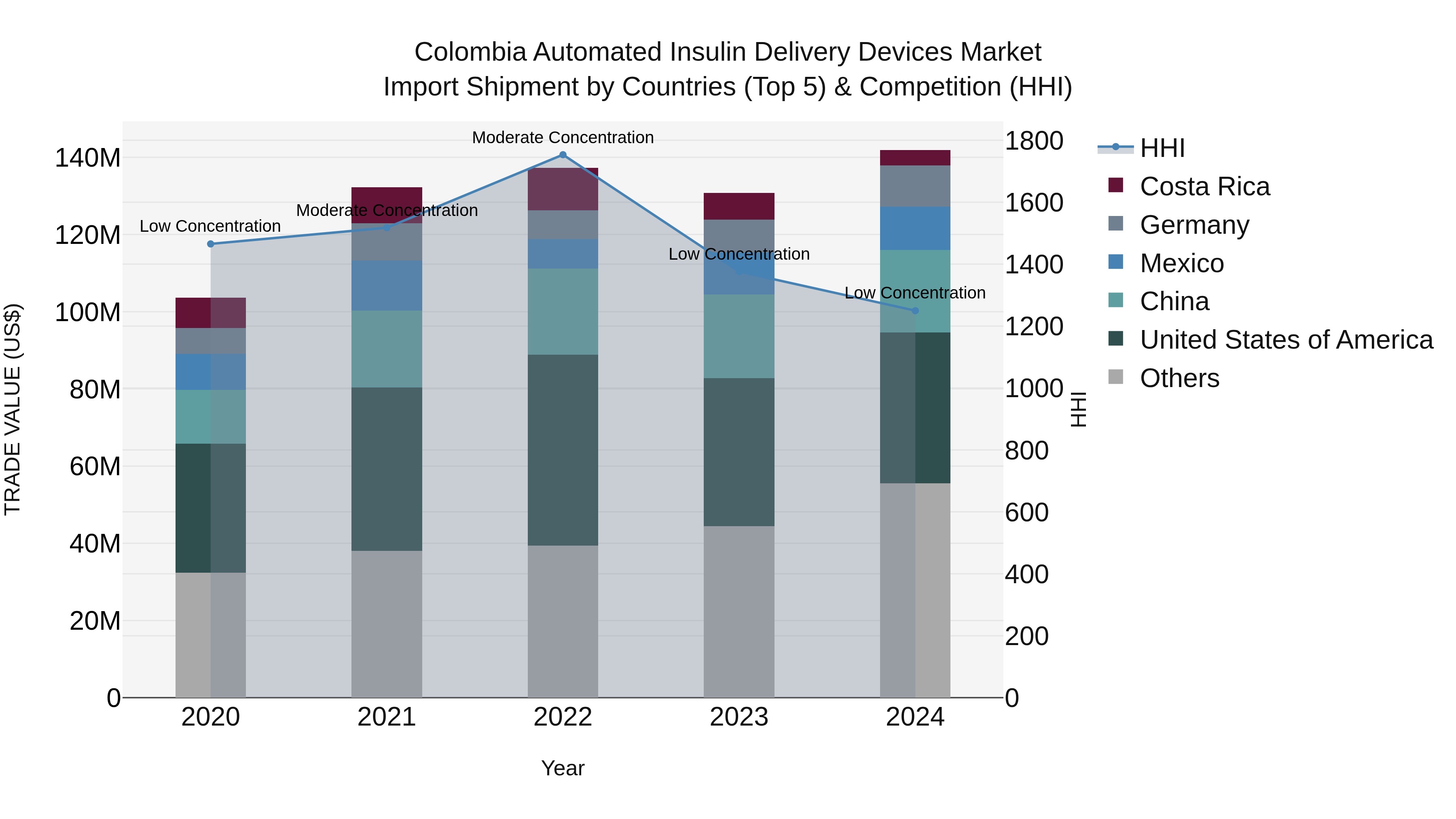 Colombia Automated Insulin Delivery Devices Market: Top 5 Importing Countries and Market Competition (HHI) Analysis