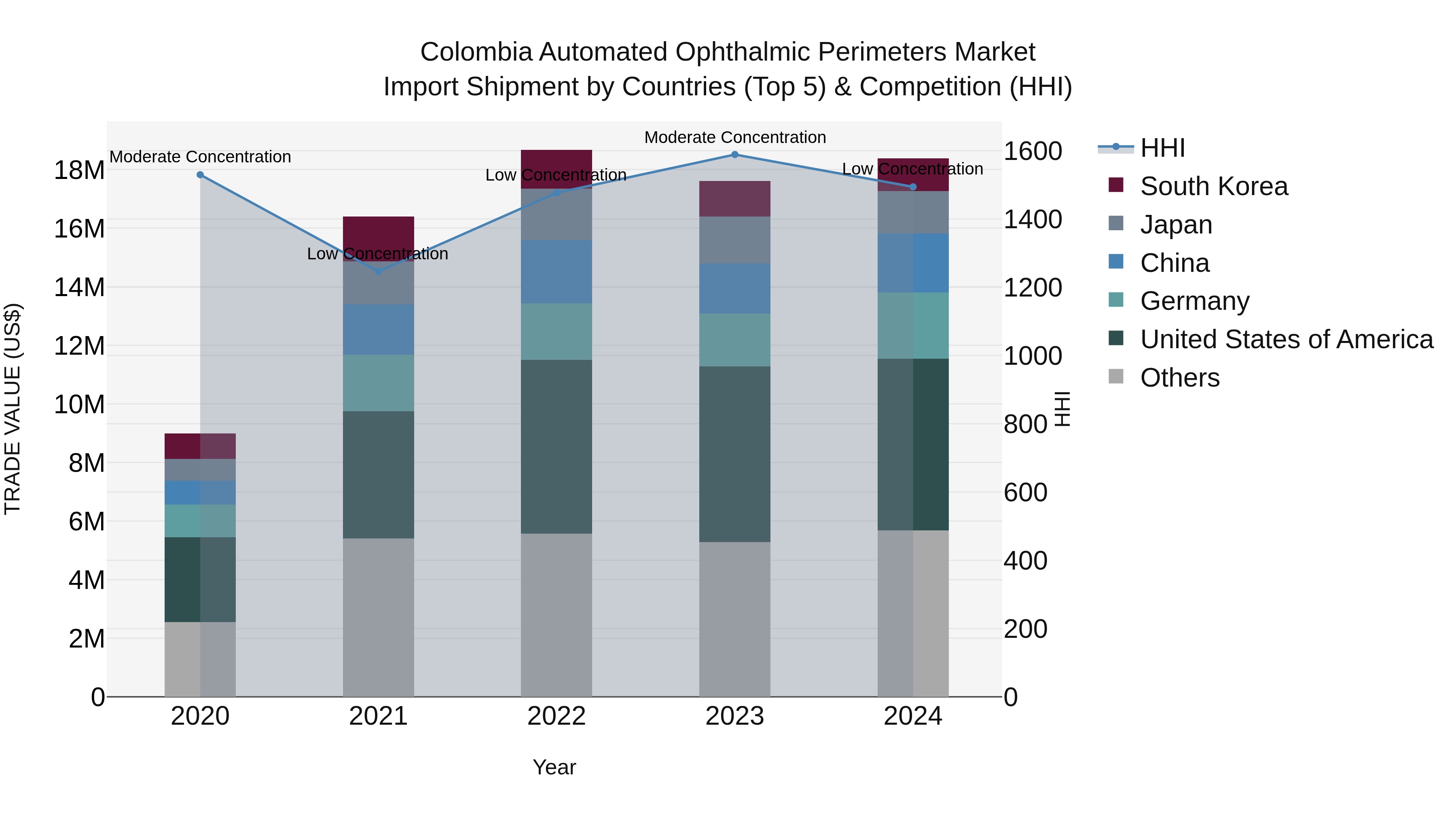 Colombia Automated Ophthalmic Perimeters Market: Top 5 Importing Countries and Market Competition (HHI) Analysis