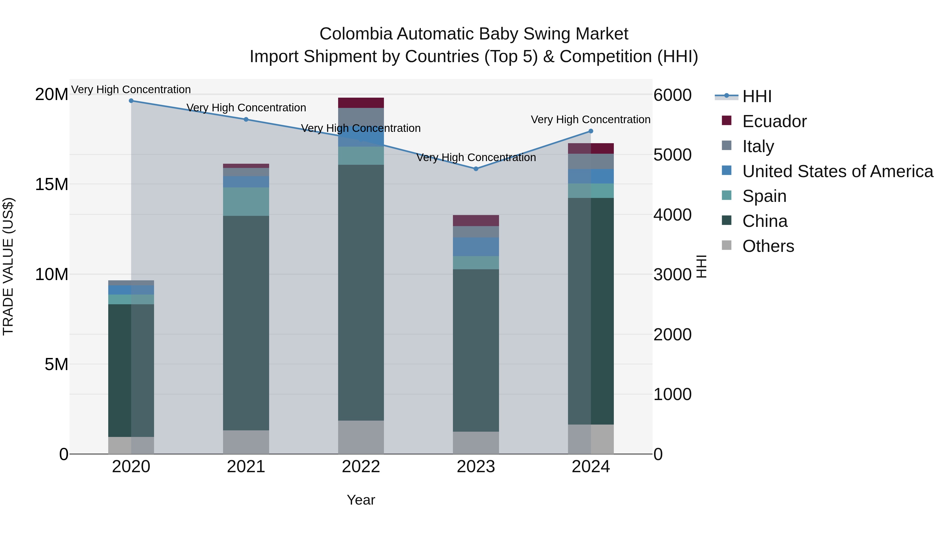 Colombia Automatic Baby Swing Market: Top 5 Importing Countries and Market Competition (HHI) Analysis