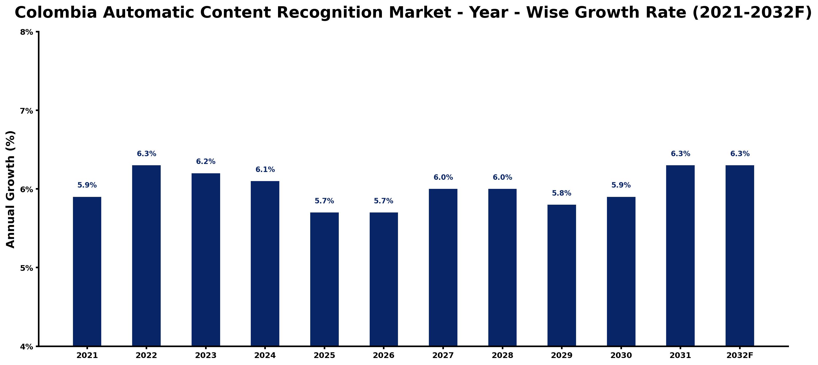 Colombia Automatic Content Recognition Market Year-wise Growth Rate and Key Drivers