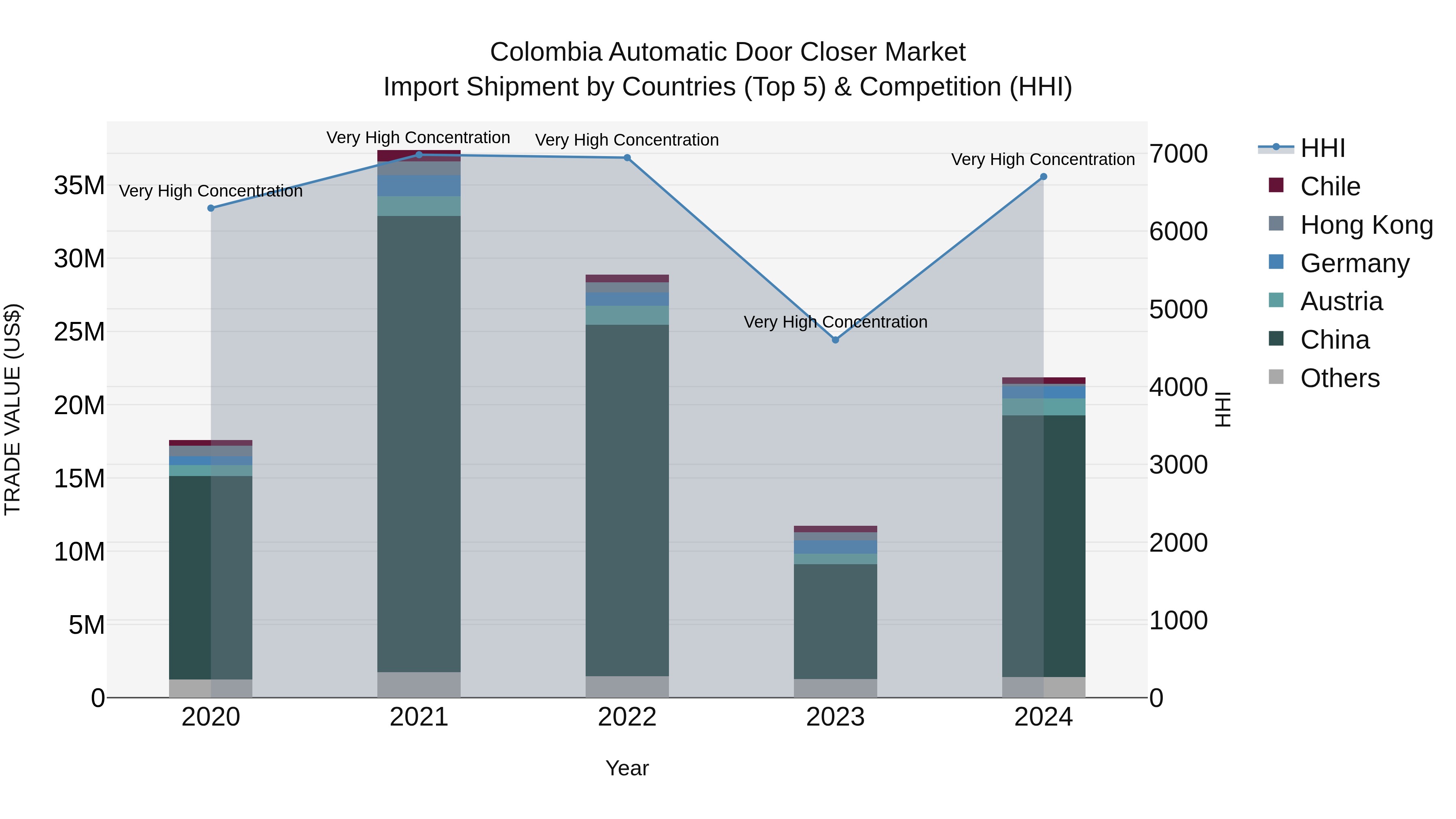 Colombia Automatic Door Closer Market: Top 5 Importing Countries and Market Competition (HHI) Analysis