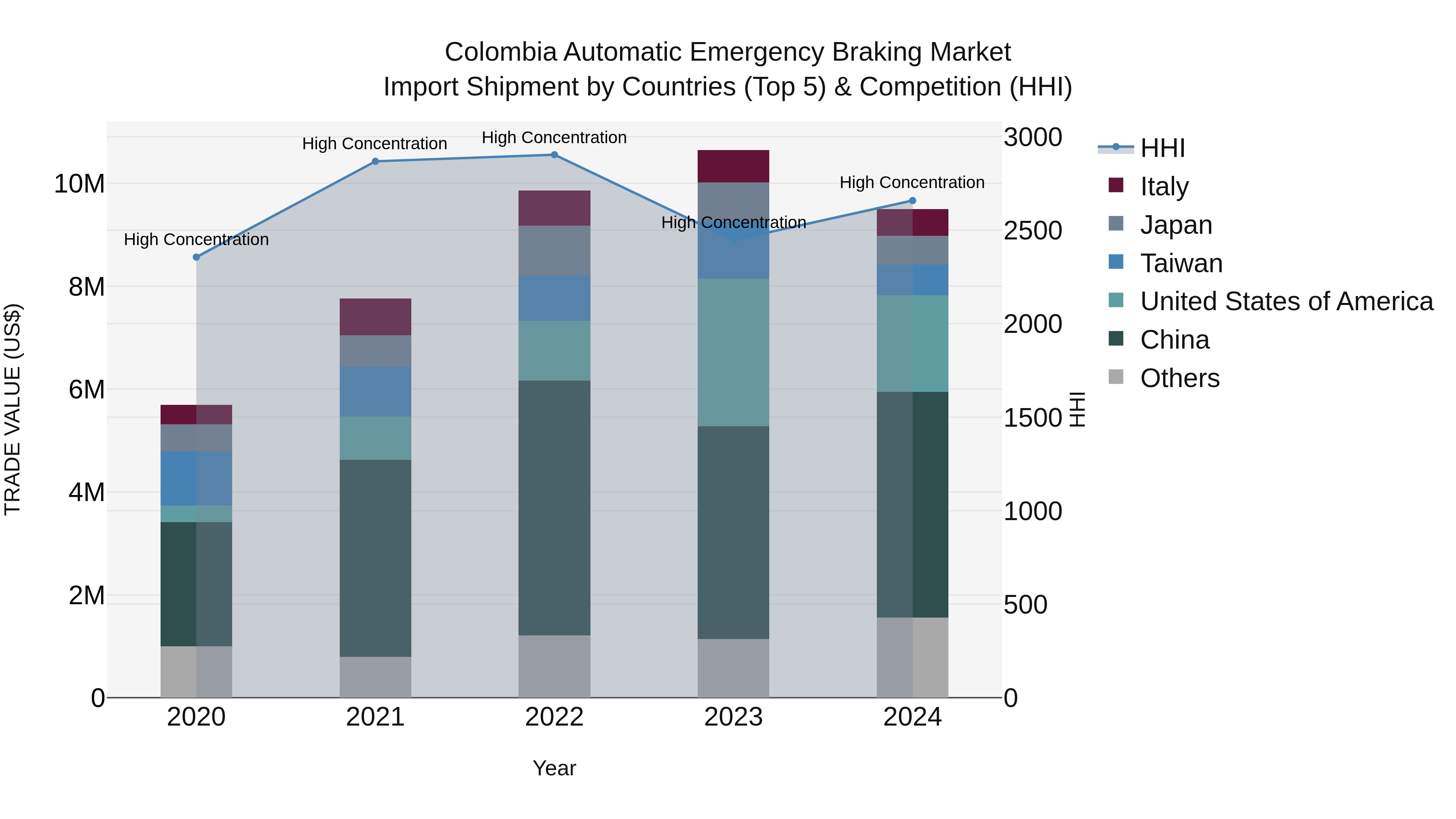 Colombia Automatic Emergency Braking Market: Top 5 Importing Countries and Market Competition (HHI) Analysis