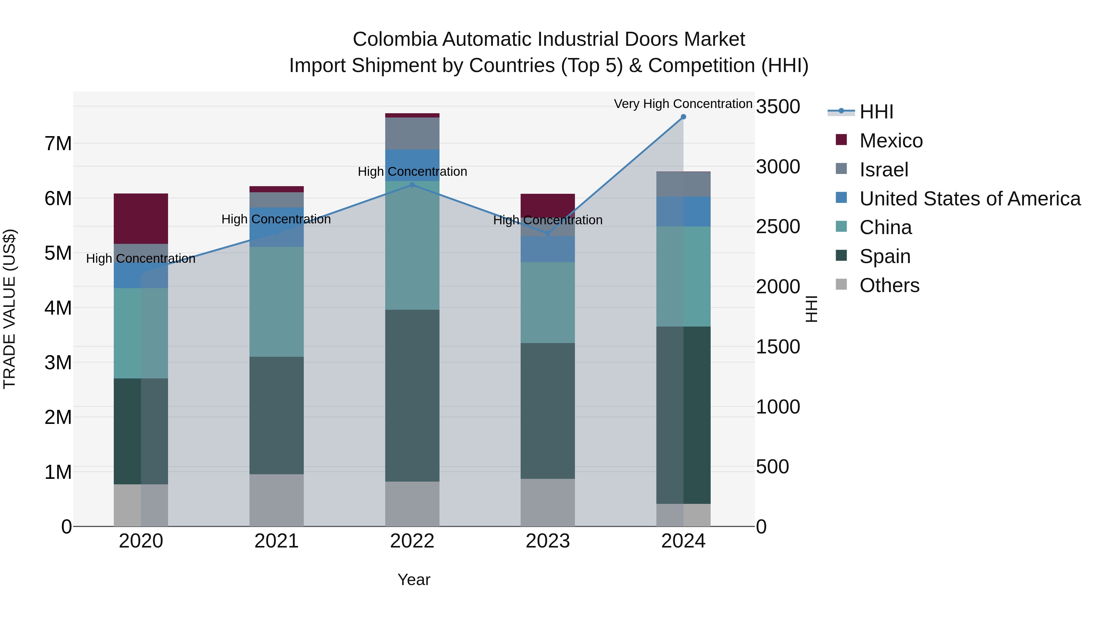 Colombia Automatic Industrial Doors Market: Top 5 Importing Countries and Market Competition (HHI) Analysis