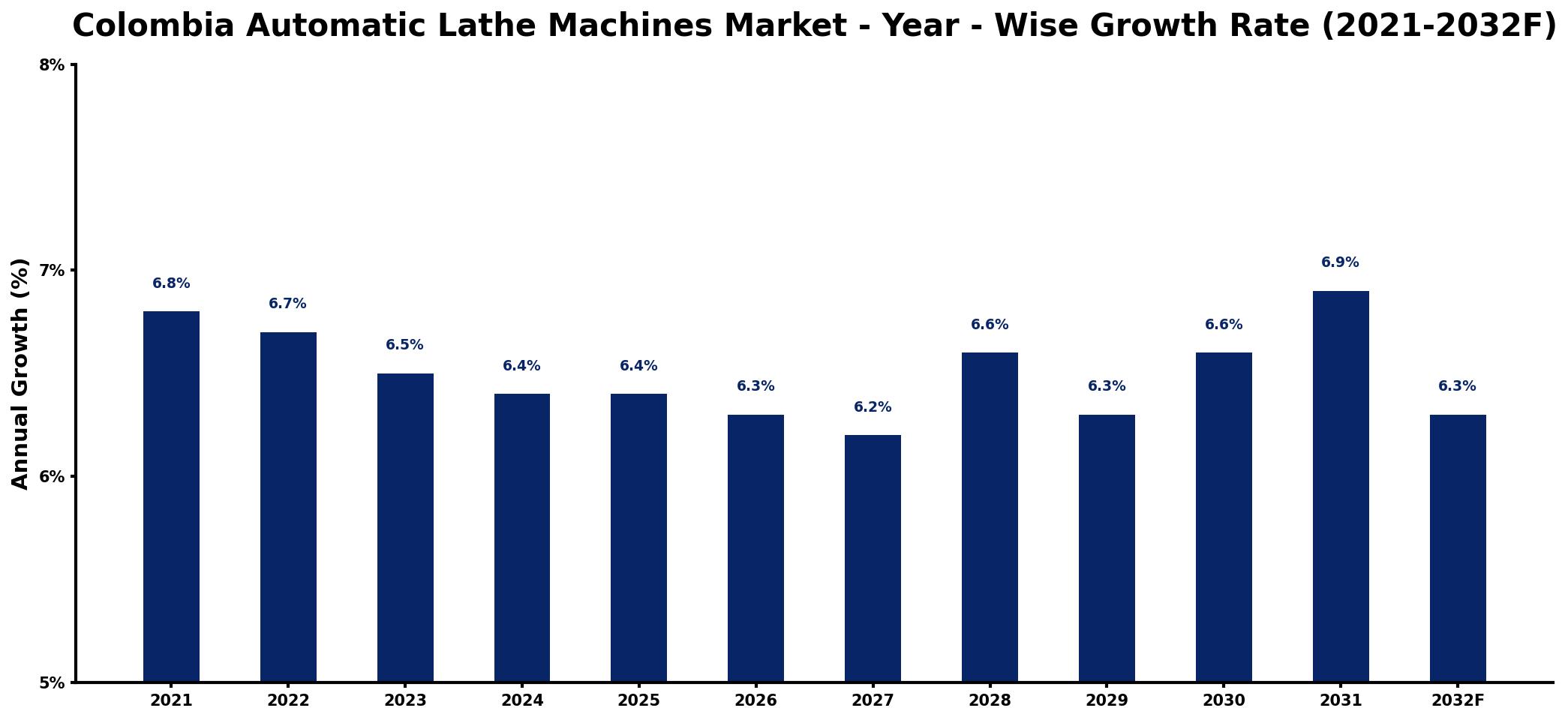 Colombia Automatic Lathe Machines Market Year-wise Growth Rate and Key Drivers