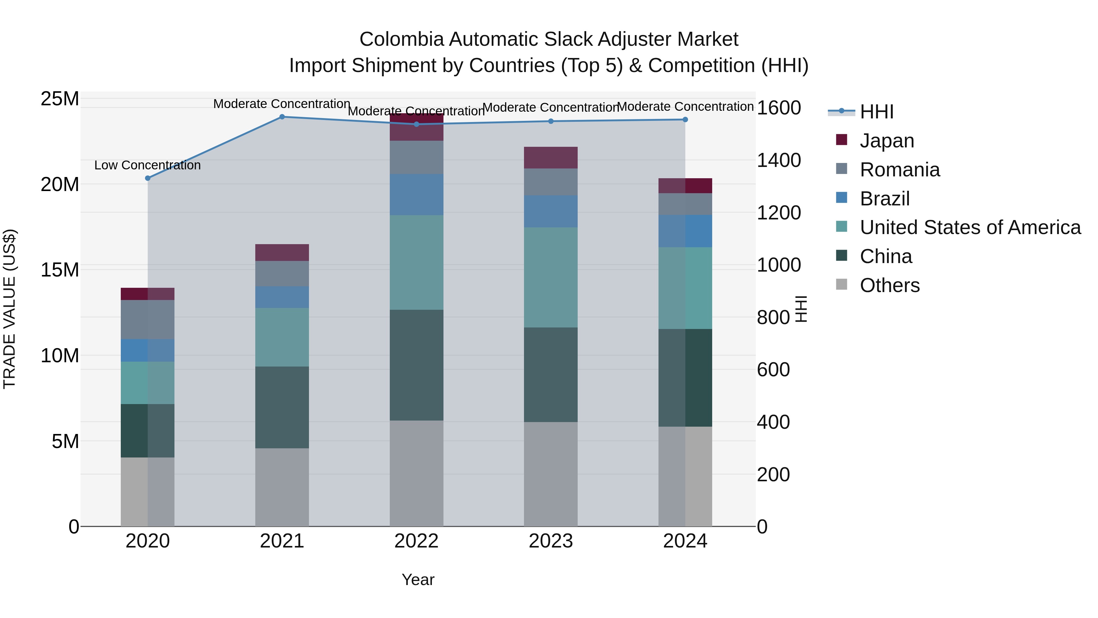 Colombia Automatic Slack Adjuster Market: Top 5 Importing Countries and Market Competition (HHI) Analysis