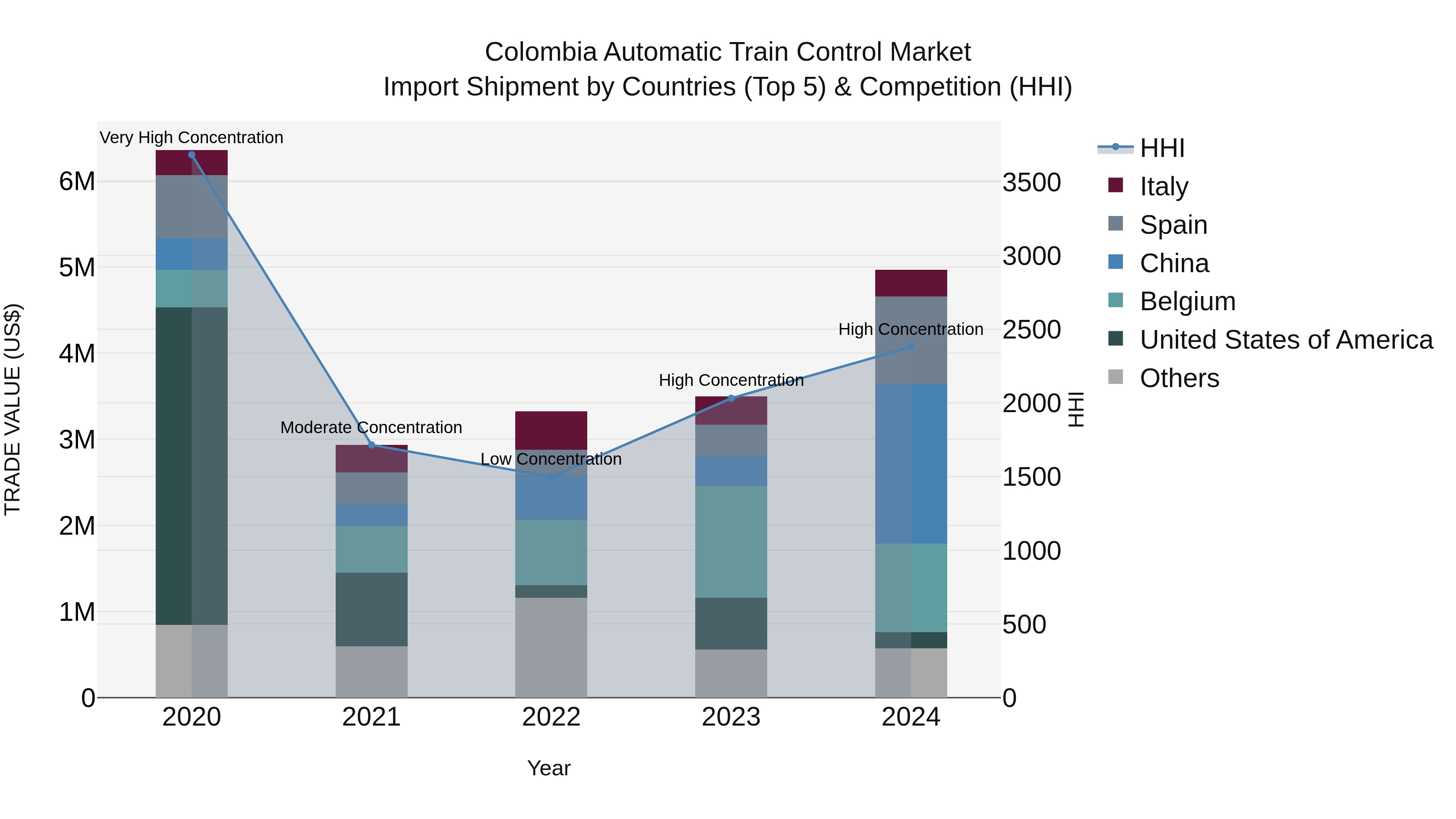Colombia Automatic Train Control Market: Top 5 Importing Countries and Market Competition (HHI) Analysis