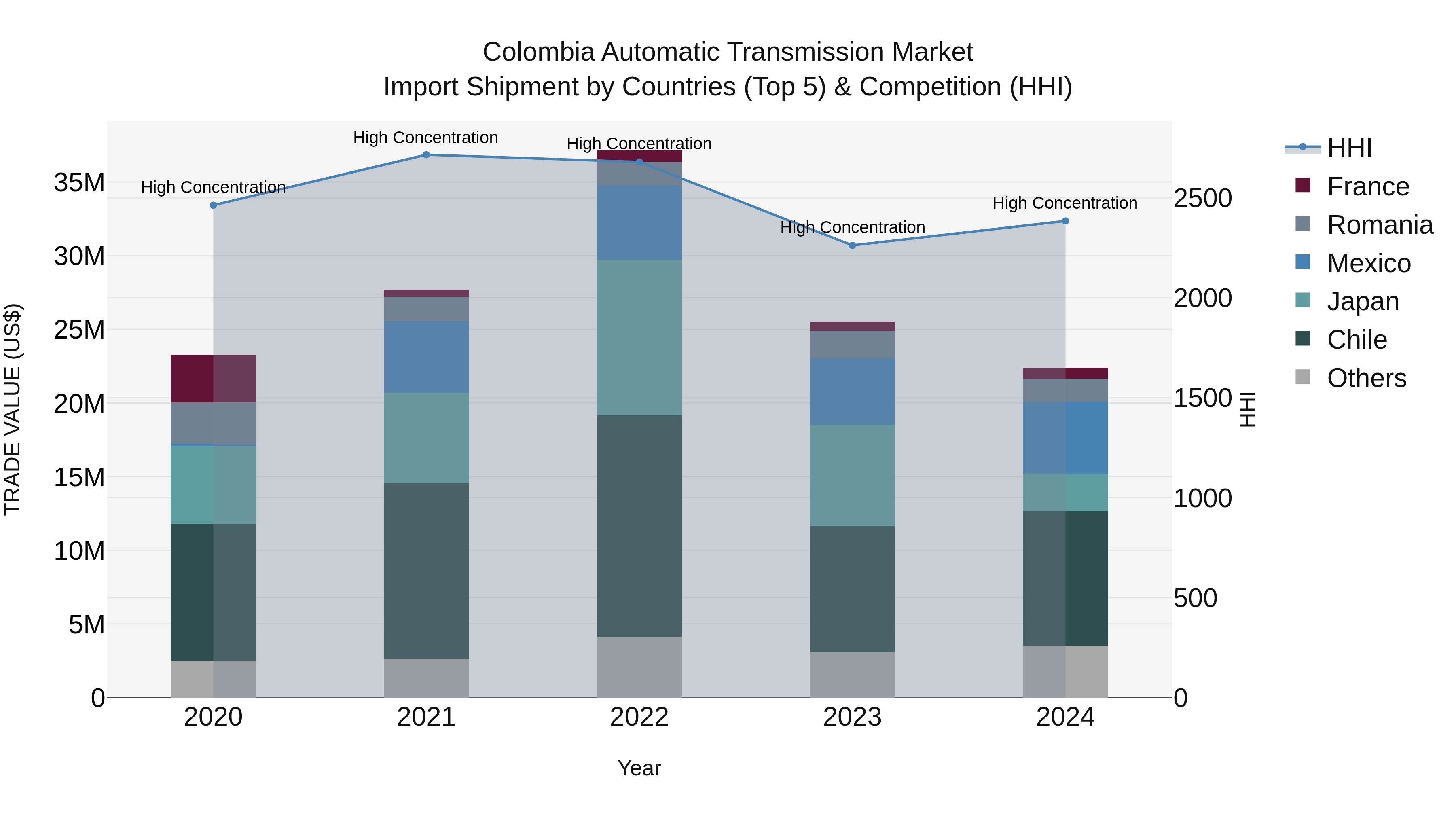 Colombia Automatic Transmission Market: Top 5 Importing Countries and Market Competition (HHI) Analysis