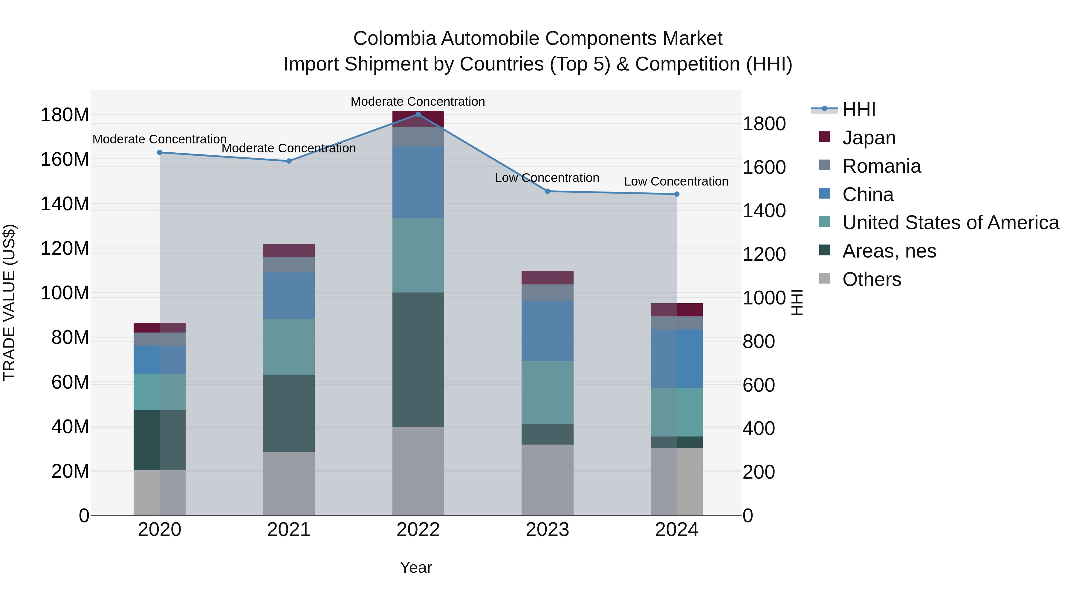 Colombia Automobile Components Market: Top 5 Importing Countries and Market Competition (HHI) Analysis