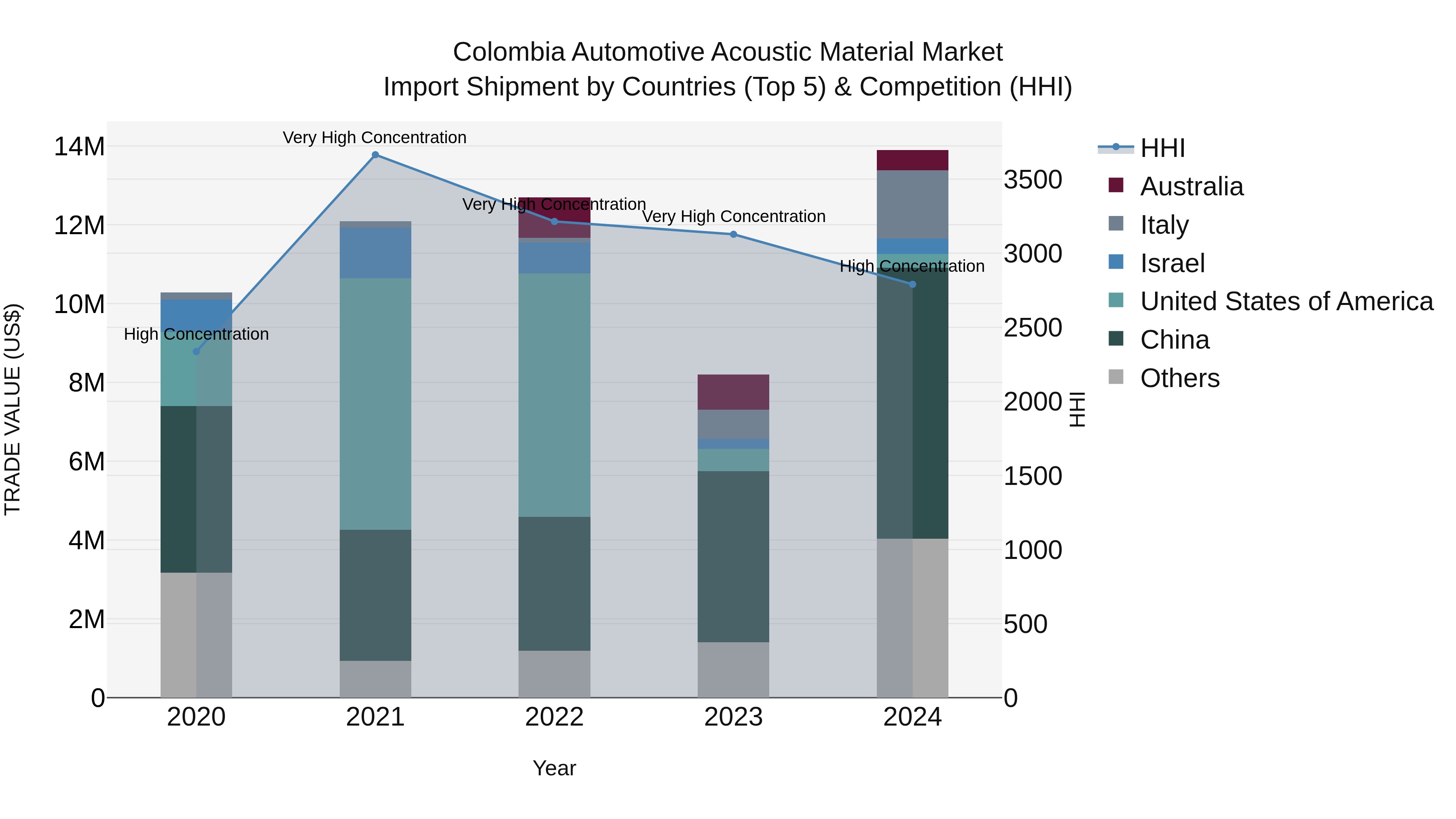 Colombia Automotive Acoustic Material Market: Top 5 Importing Countries and Market Competition (HHI) Analysis