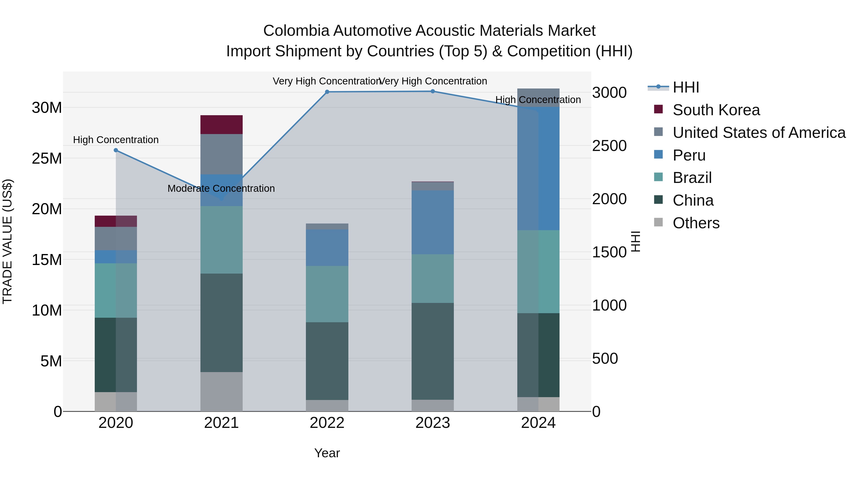 Colombia Automotive Acoustic Materials Market: Top 5 Importing Countries and Market Competition (HHI) Analysis