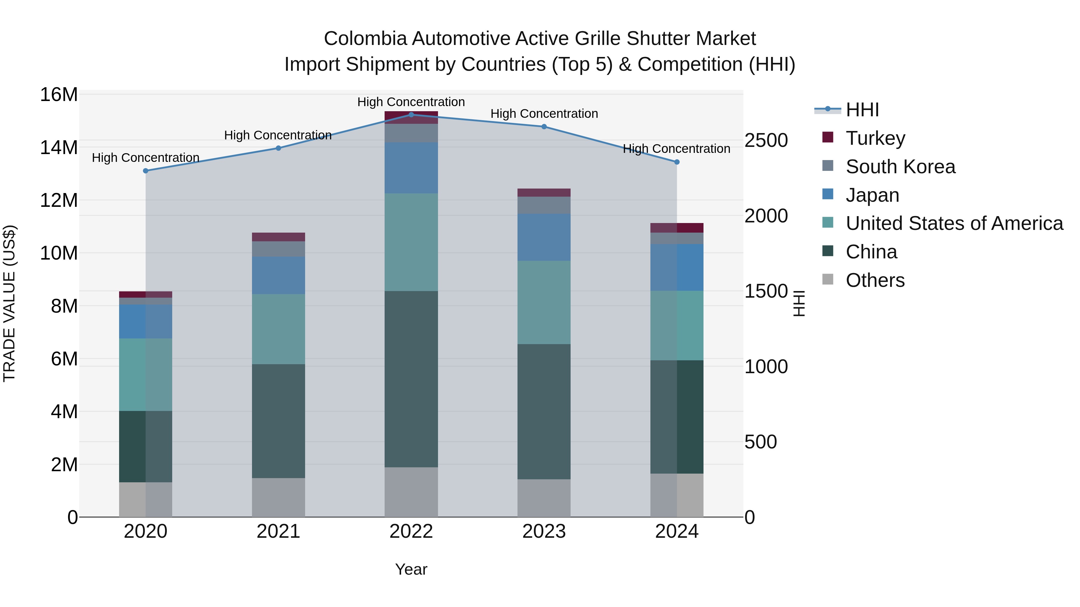 Colombia Automotive Active Grille Shutter Market: Top 5 Importing Countries and Market Competition (HHI) Analysis