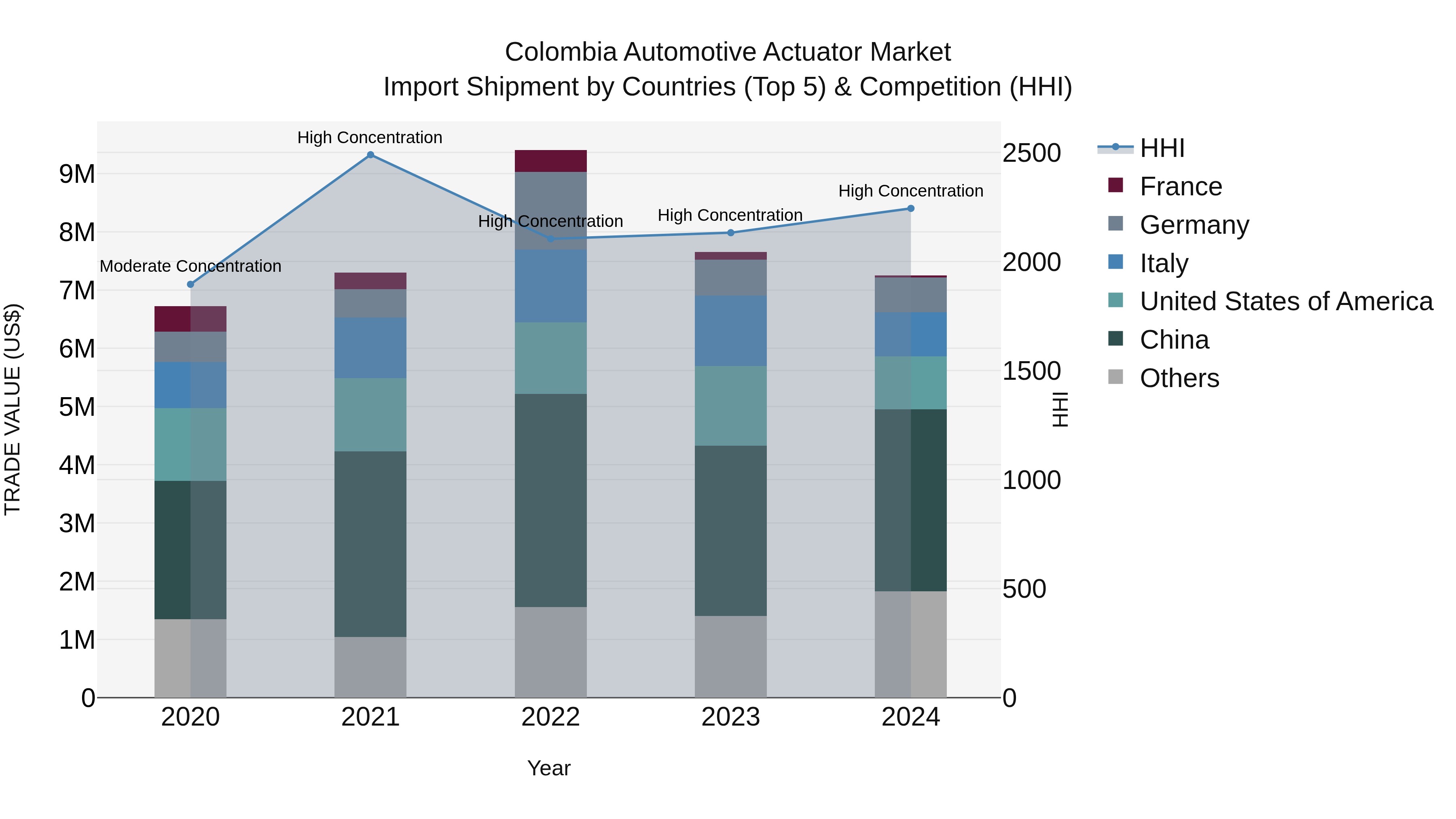 Colombia Automotive Actuator Market: Top 5 Importing Countries and Market Competition (HHI) Analysis