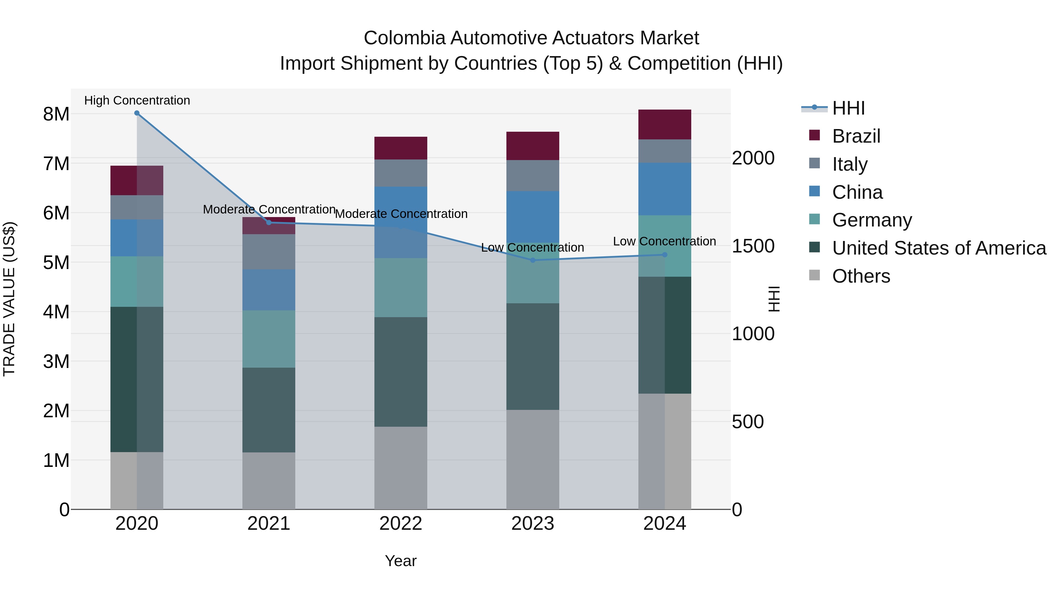 Colombia Automotive Actuators Market: Top 5 Importing Countries and Market Competition (HHI) Analysis