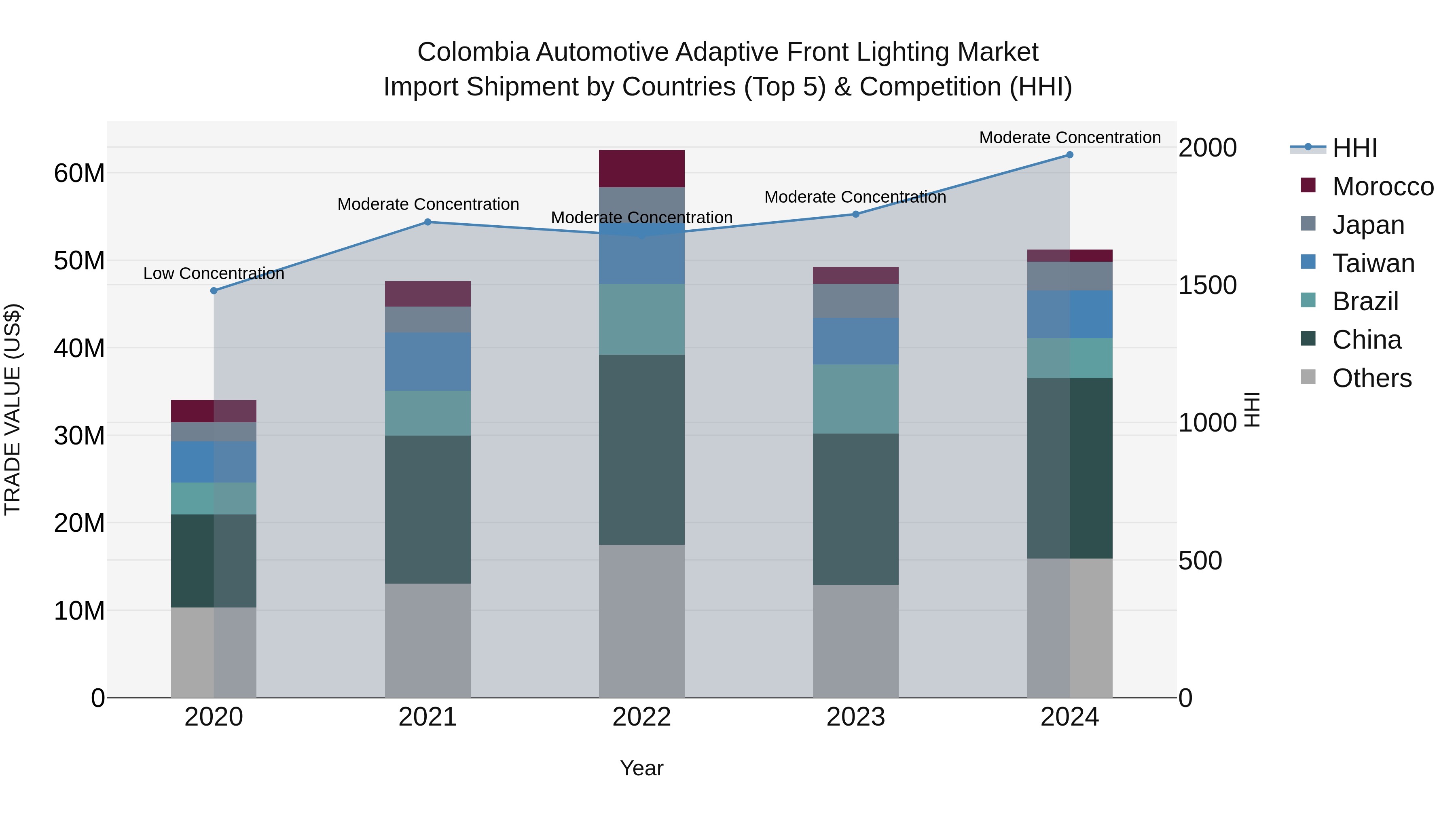 Colombia Automotive Adaptive Front Lighting Market: Top 5 Importing Countries and Market Competition (HHI) Analysis