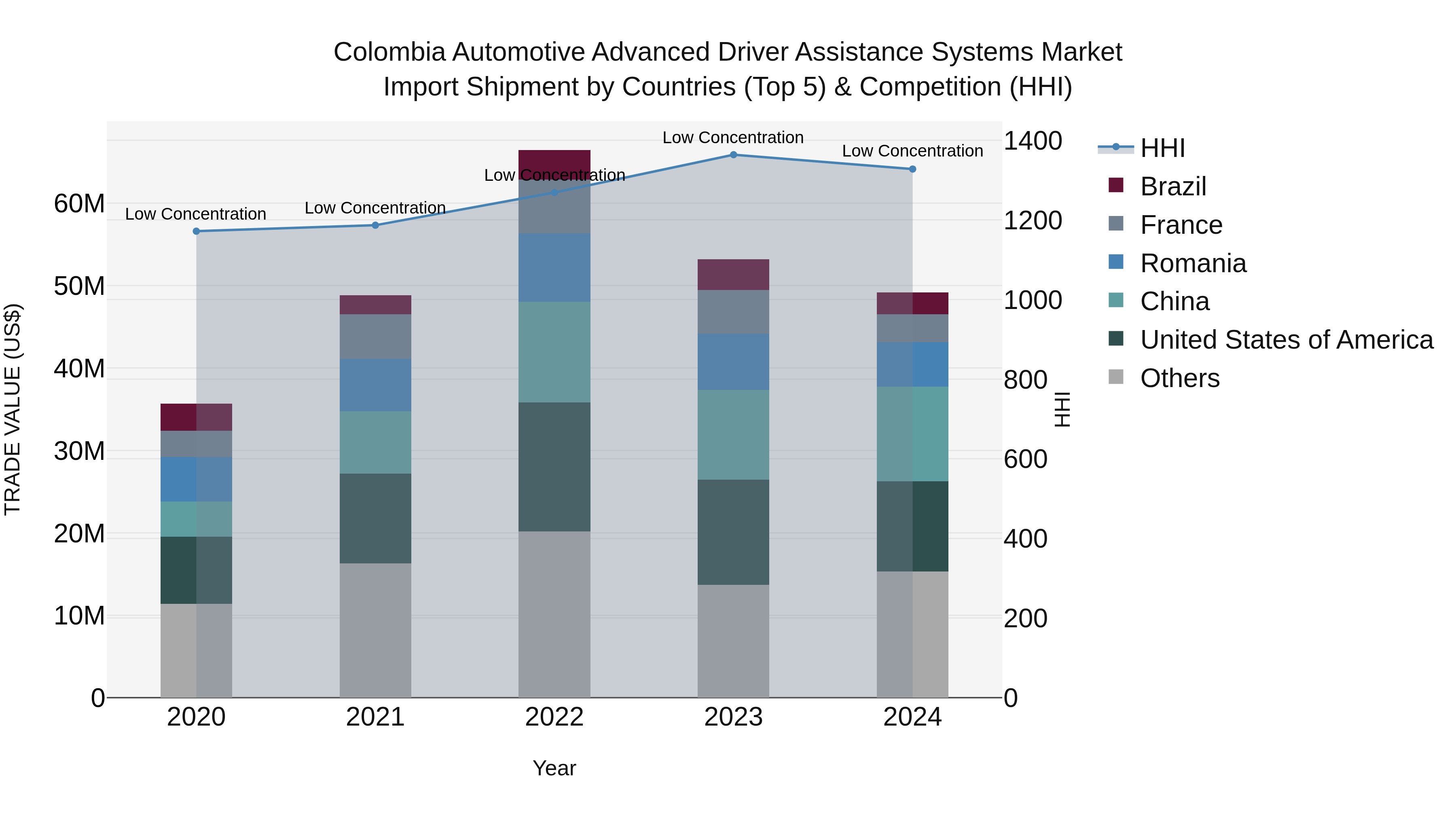 Colombia Automotive Advanced Driver Assistance Systems Market: Top 5 Importing Countries and Market Competition (HHI) Analysis