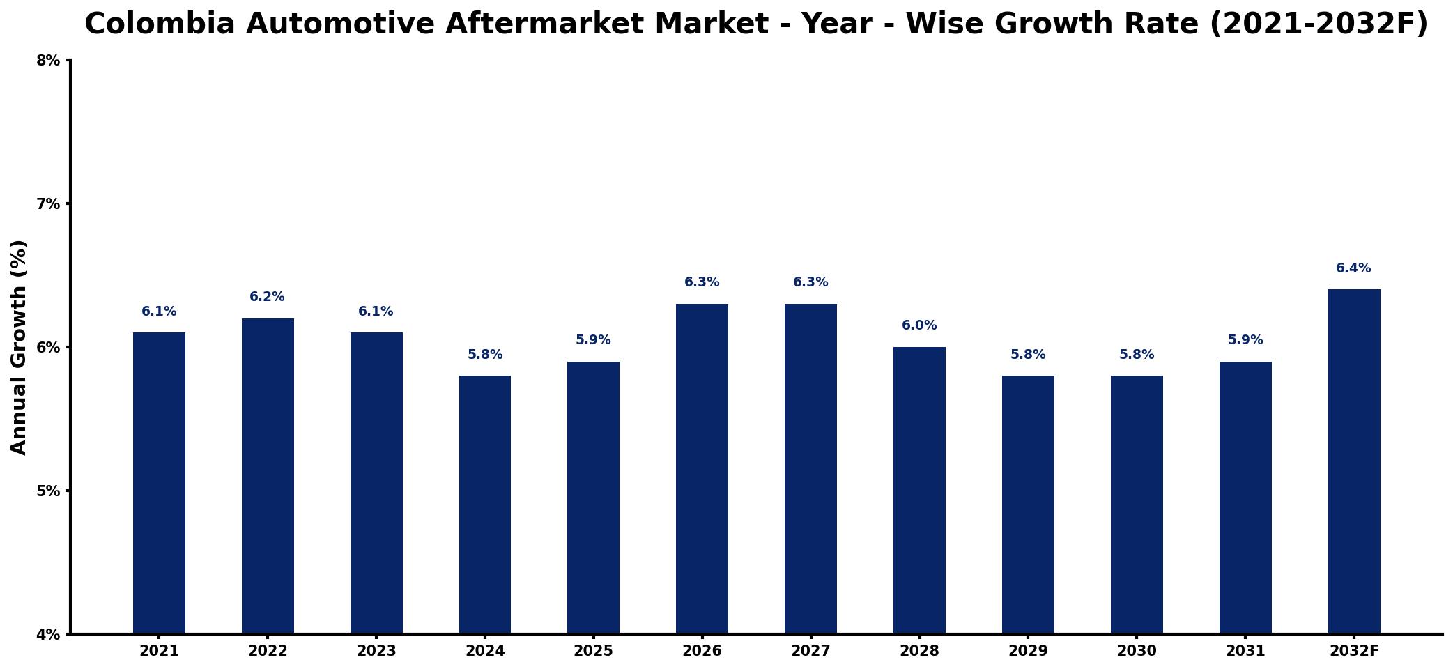 Colombia Automotive Aftermarket Market Year-wise Growth Rate and Key Drivers